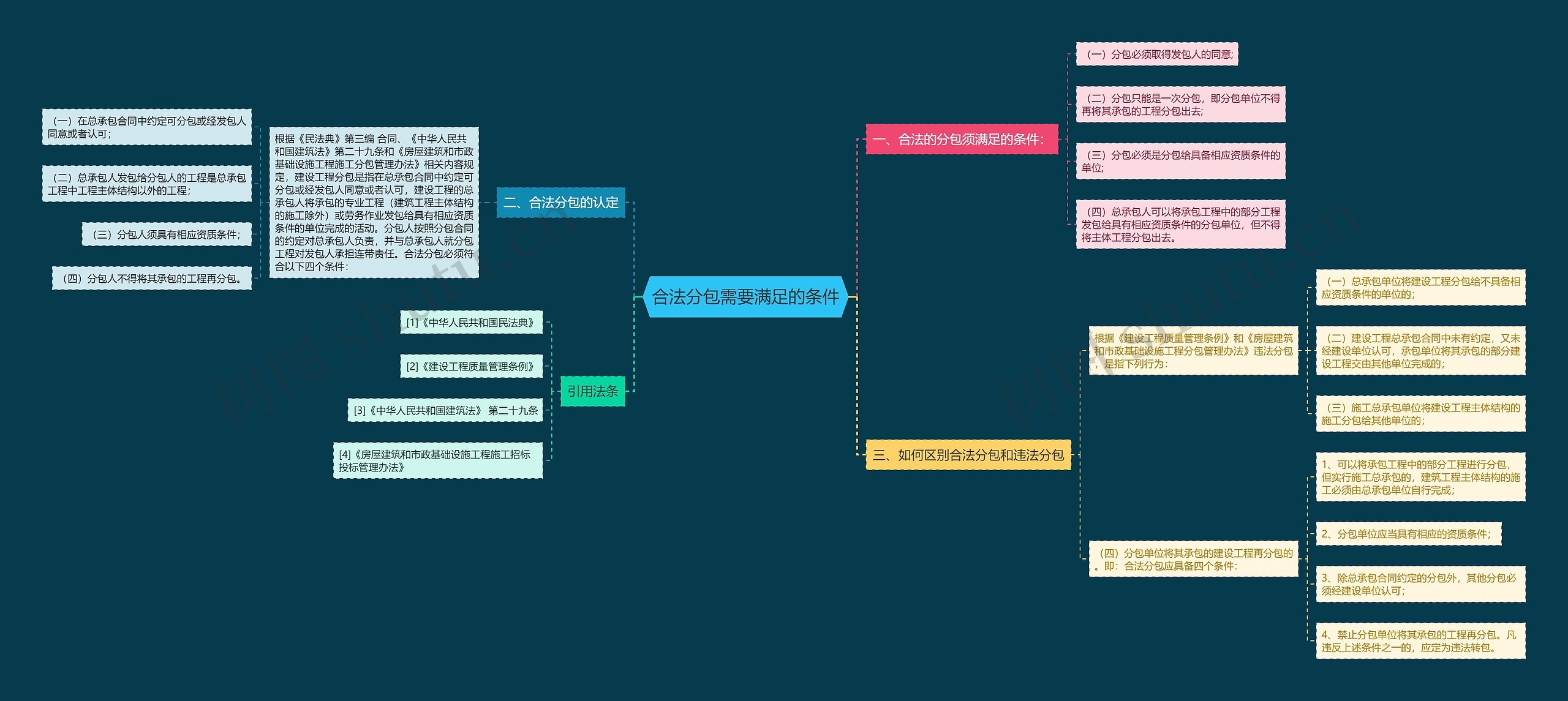 合法分包需要满足的条件思维导图