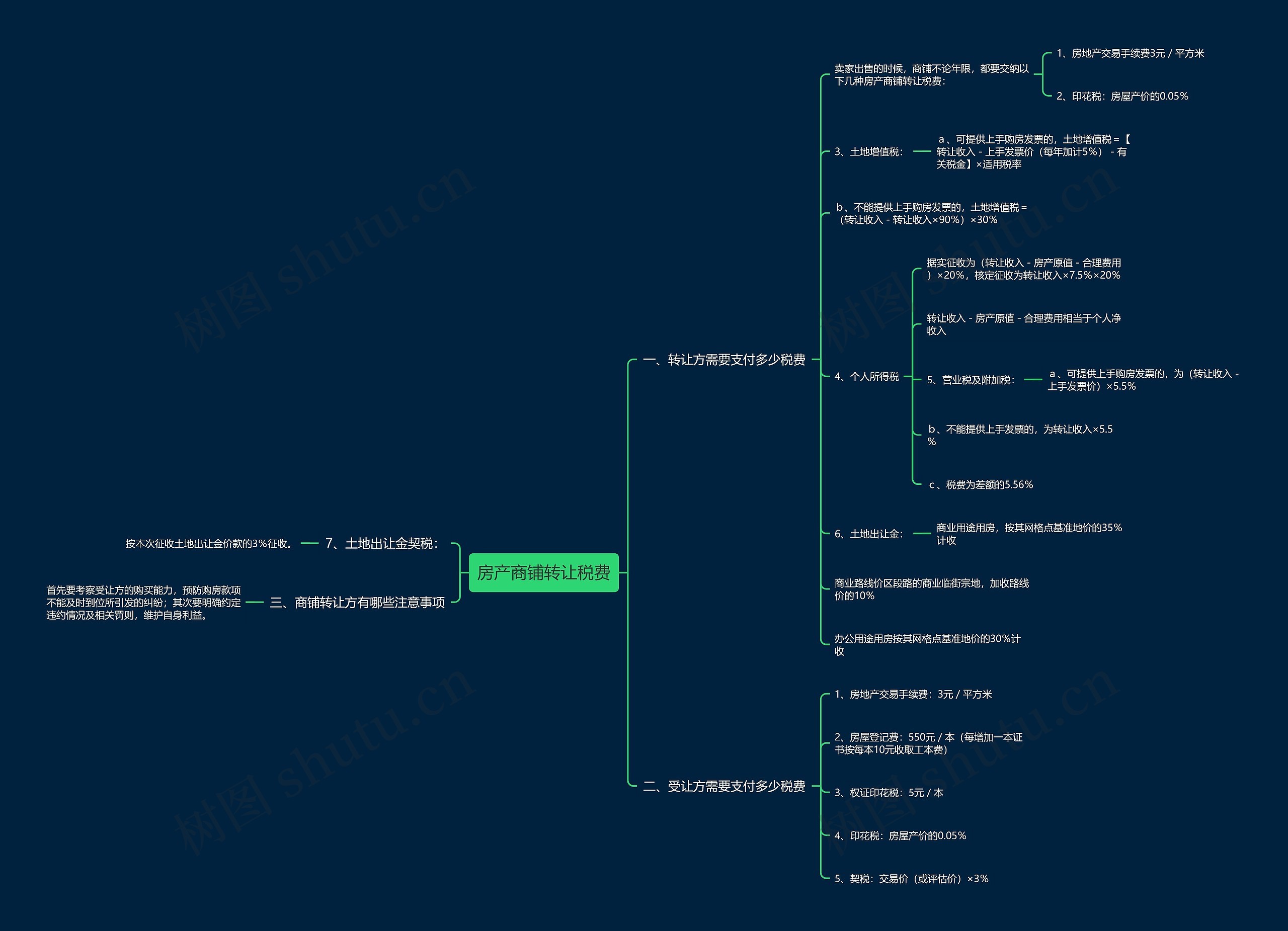 房产商铺转让税费思维导图