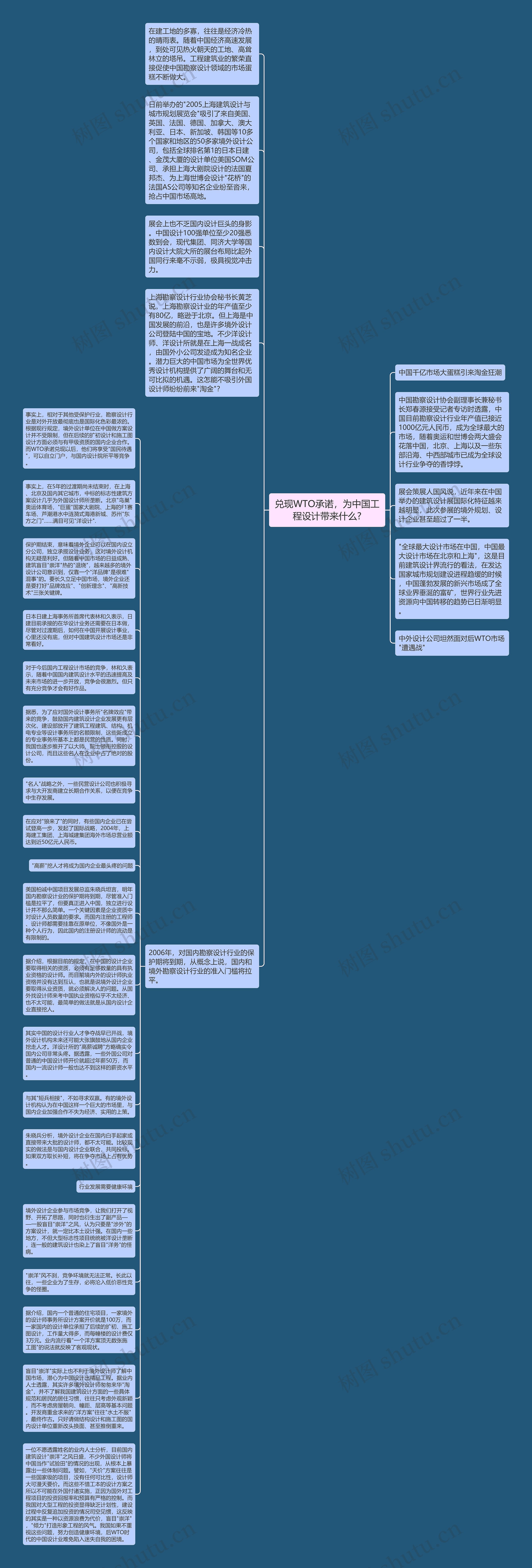 兑现WTO承诺，为中国工程设计带来什么?思维导图
