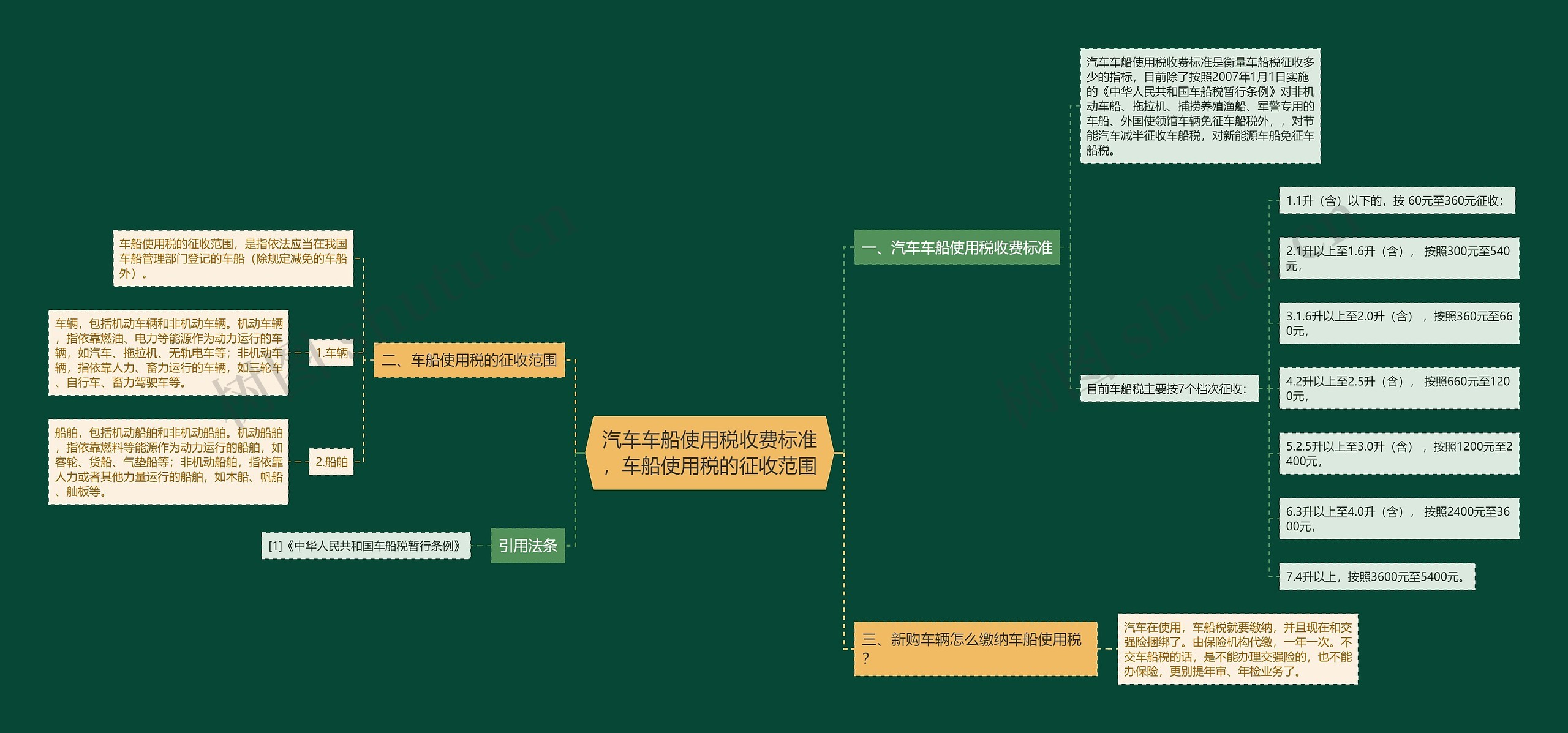 汽车车船使用税收费标准，车船使用税的征收范围思维导图