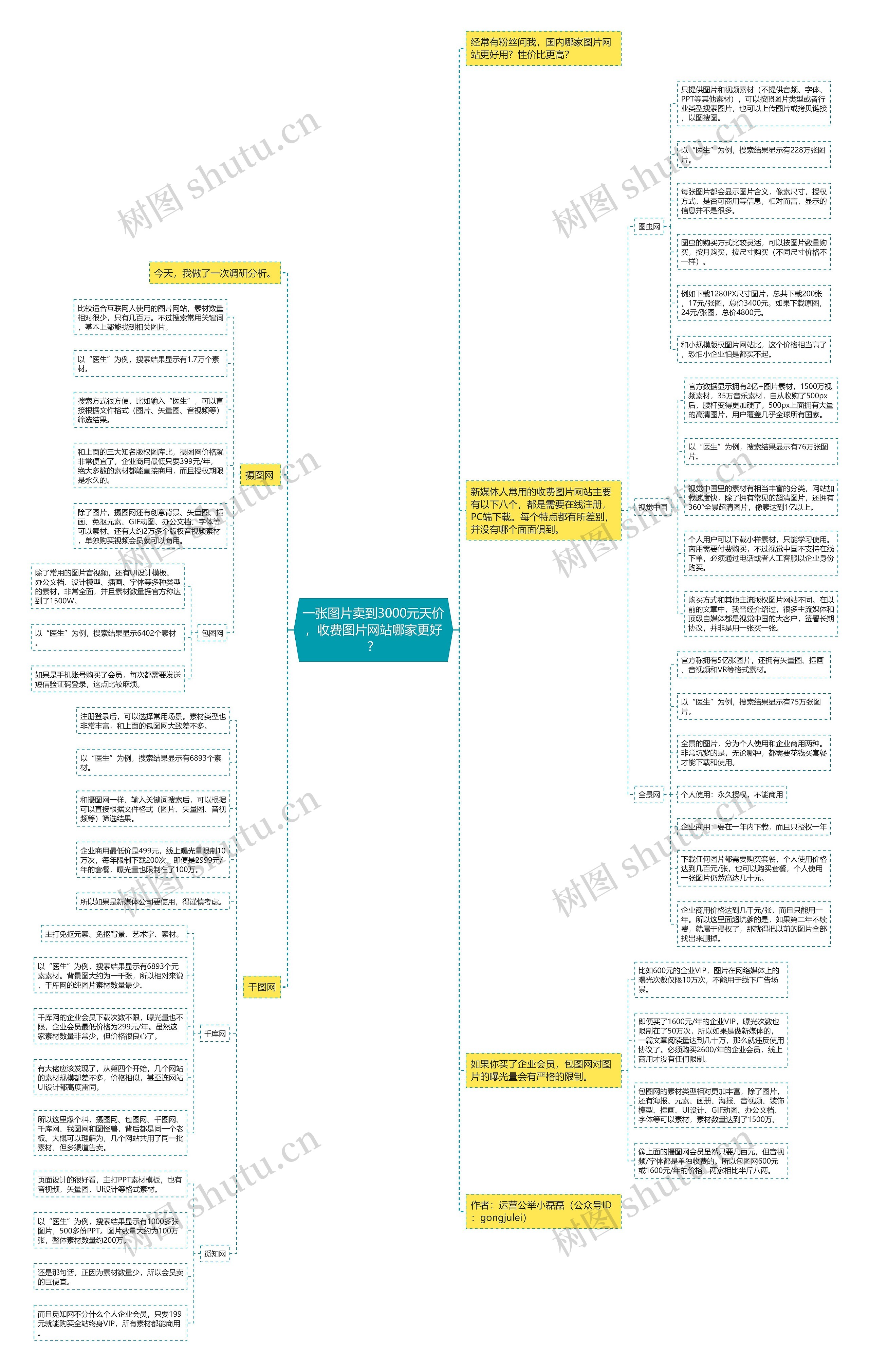 一张图片卖到3000元天价，收费图片网站哪家更好？思维导图