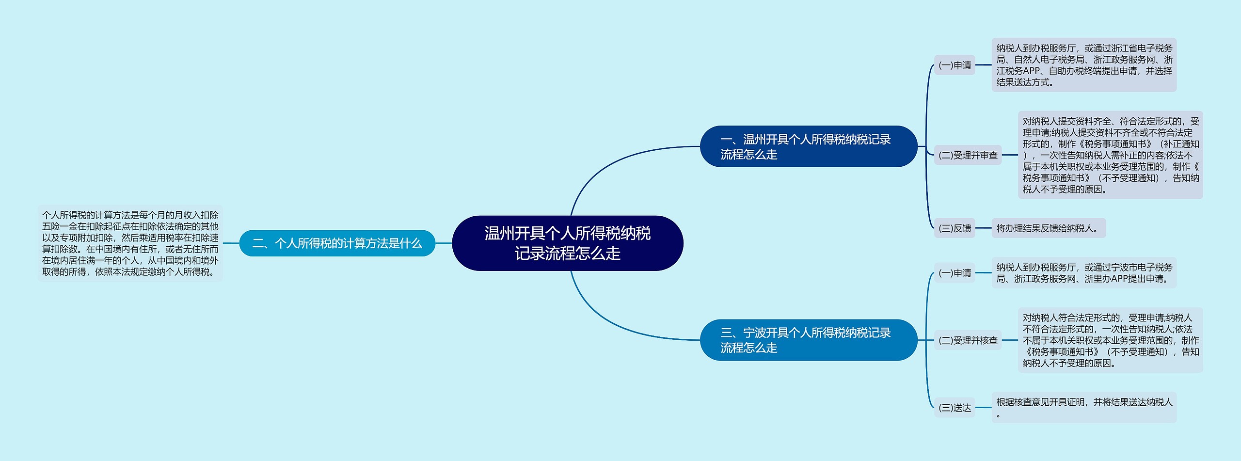 温州开具个人所得税纳税记录流程怎么走思维导图