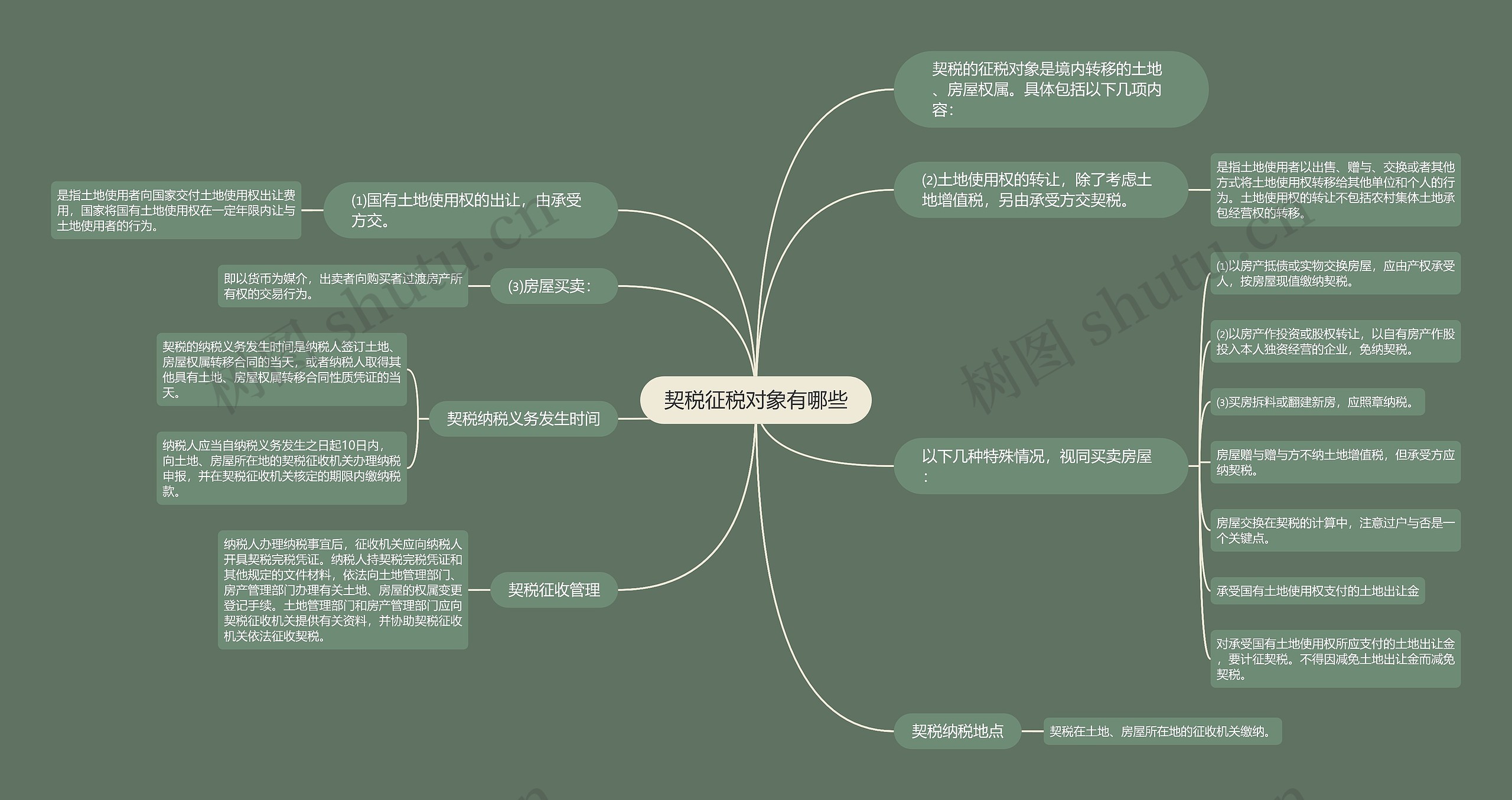 契税征税对象有哪些思维导图