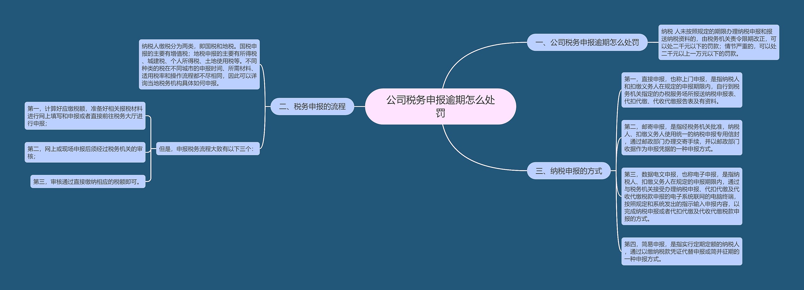 公司税务申报逾期怎么处罚思维导图