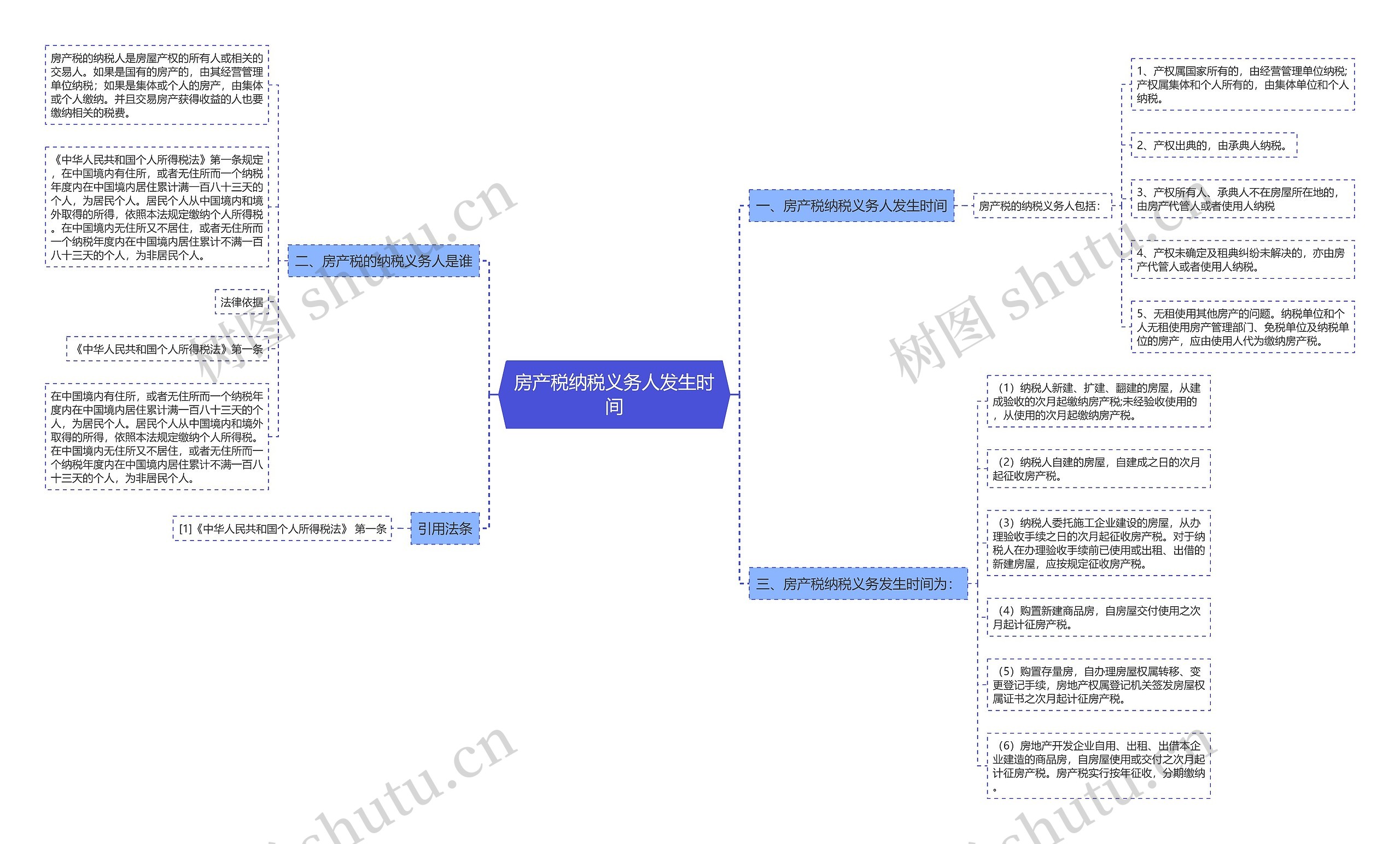 房产税纳税义务人发生时间思维导图