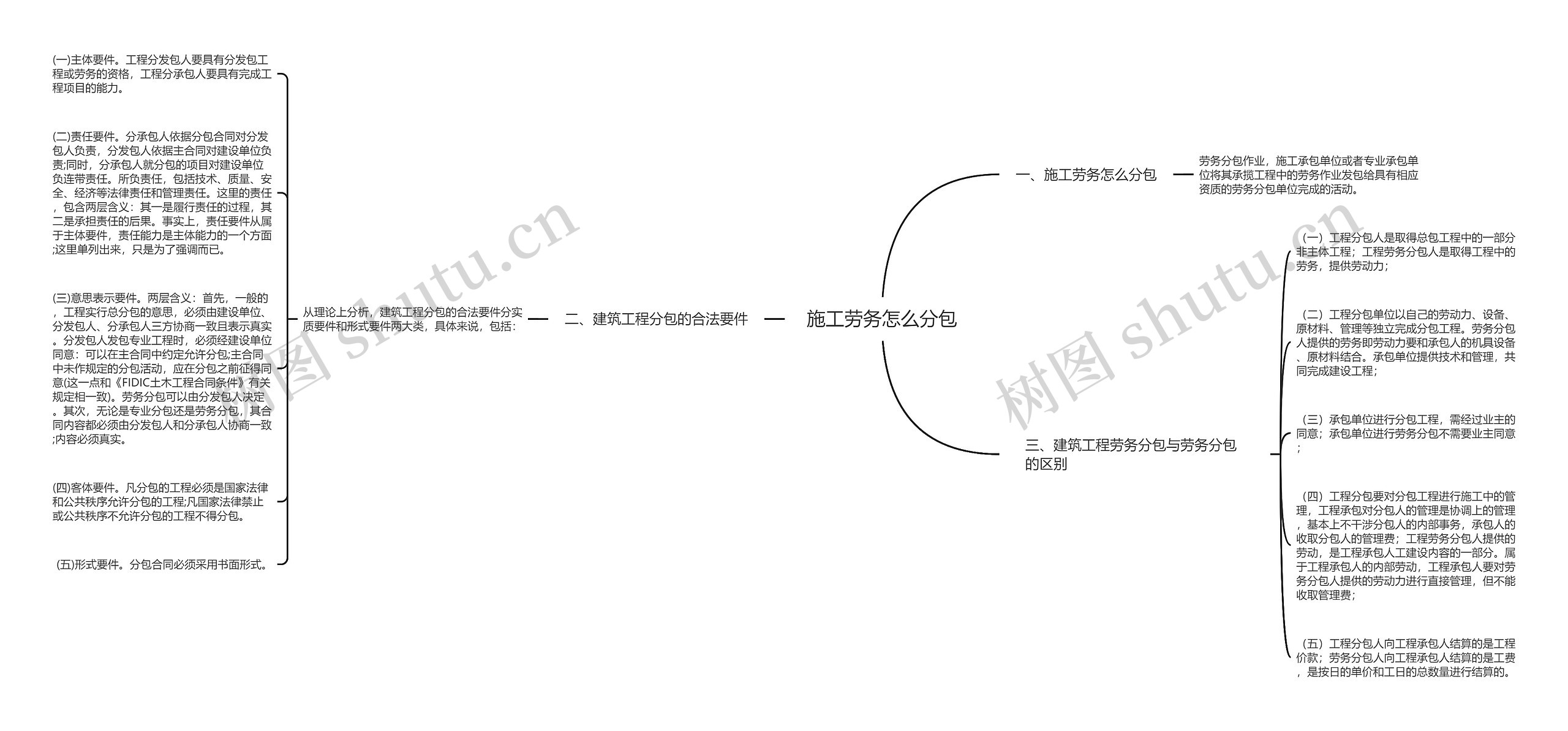 施工劳务怎么分包思维导图