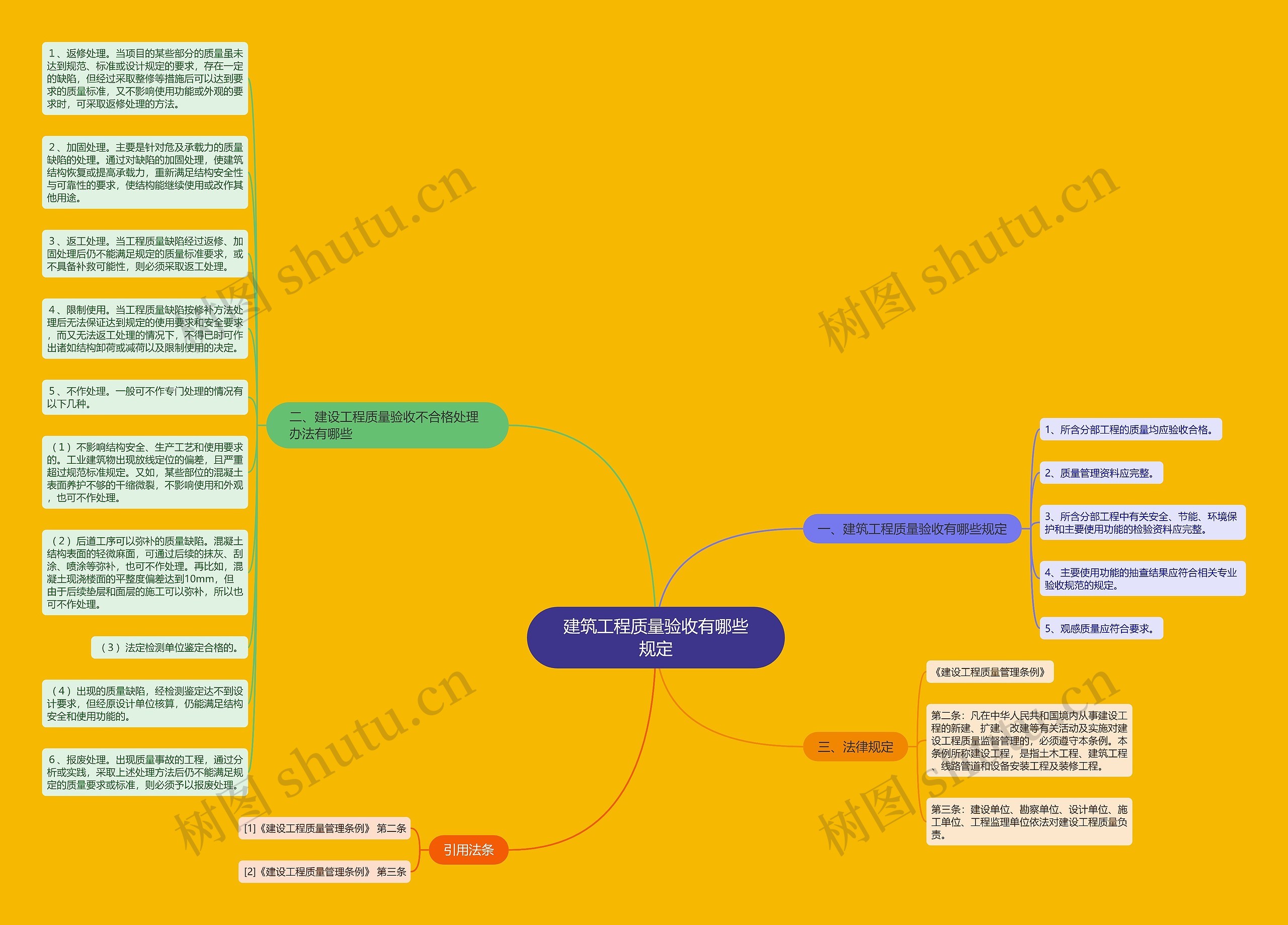 建筑工程质量验收有哪些规定思维导图