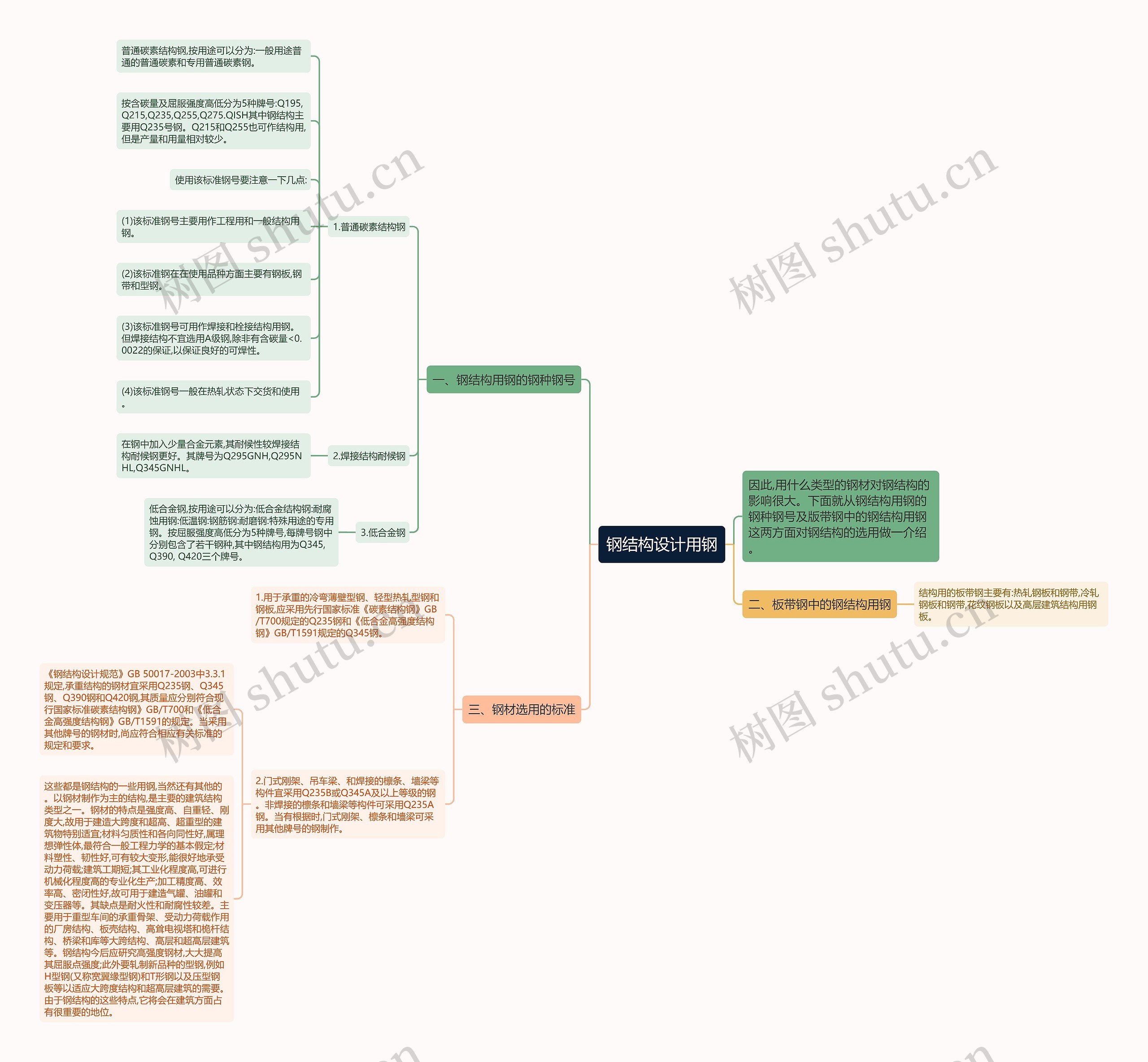 钢结构设计用钢 钢结构设计用钢