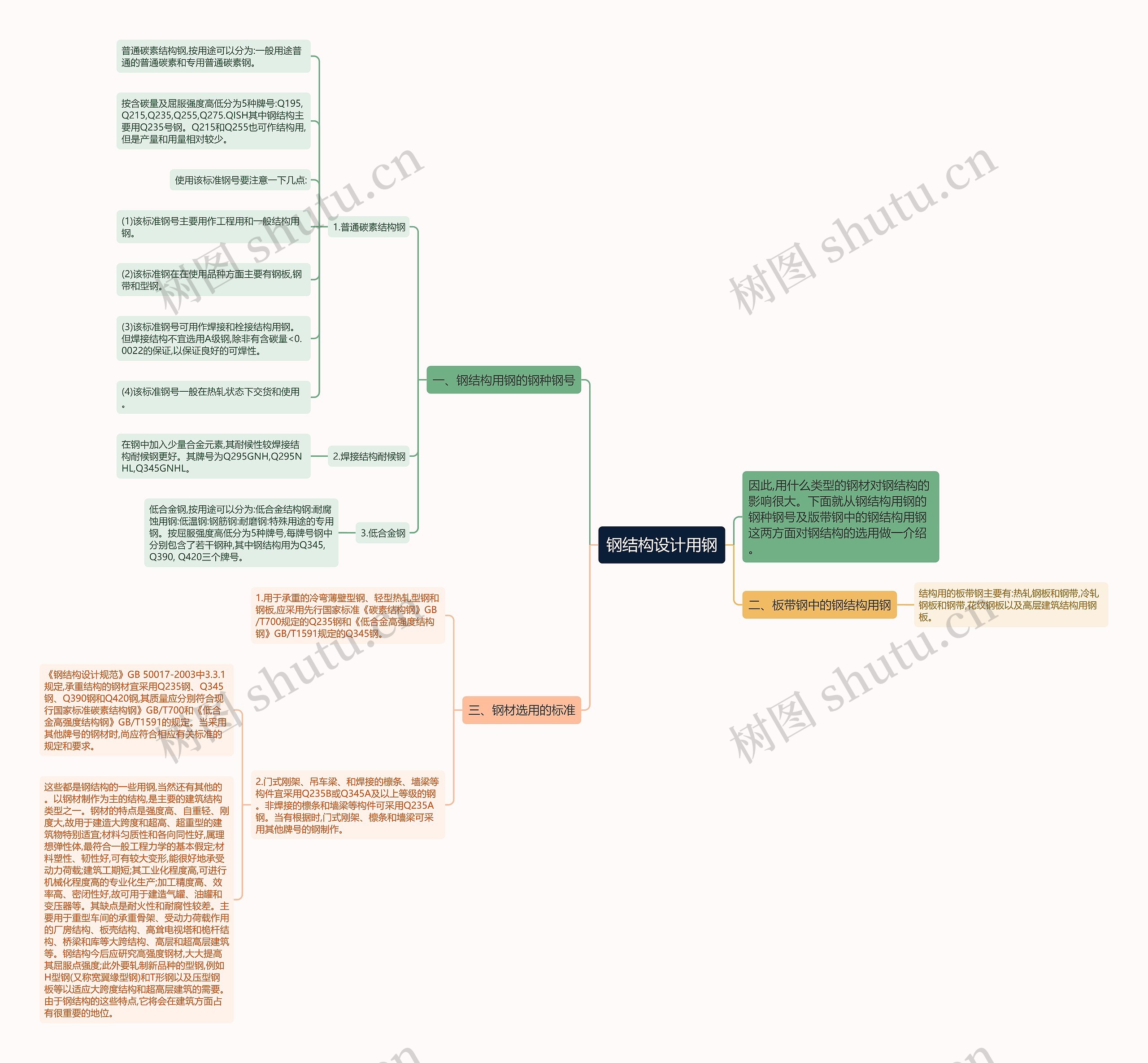 钢结构设计用钢思维导图
