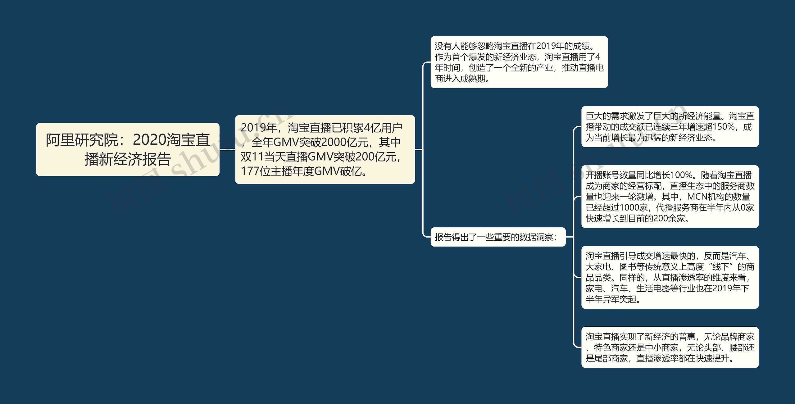 阿里研究院：2020淘宝直播新经济报告