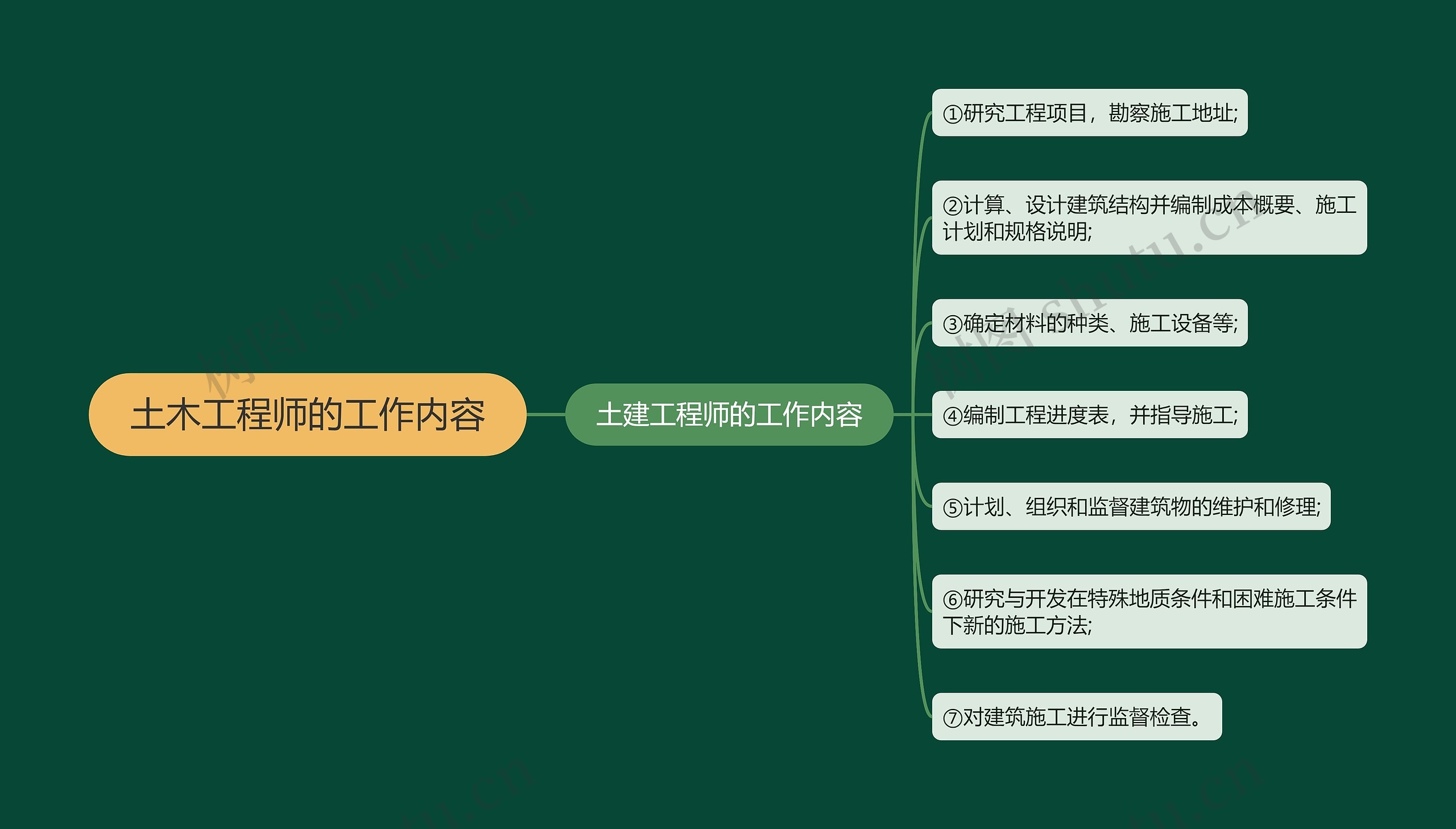 土木工程师的工作内容