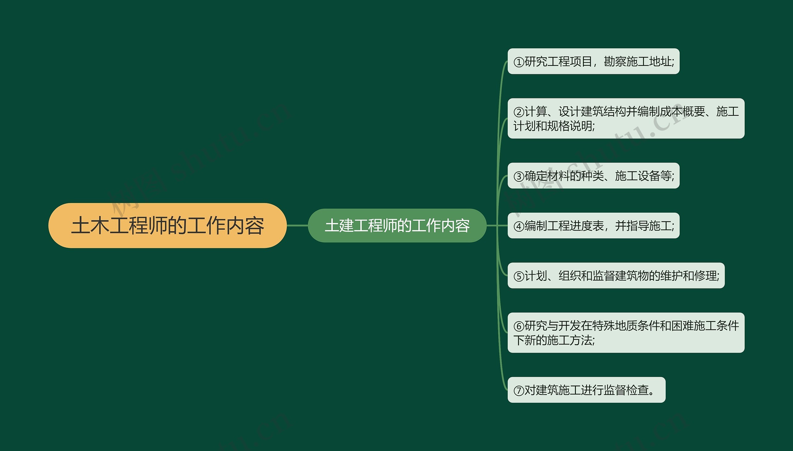 土木工程师的工作内容思维导图