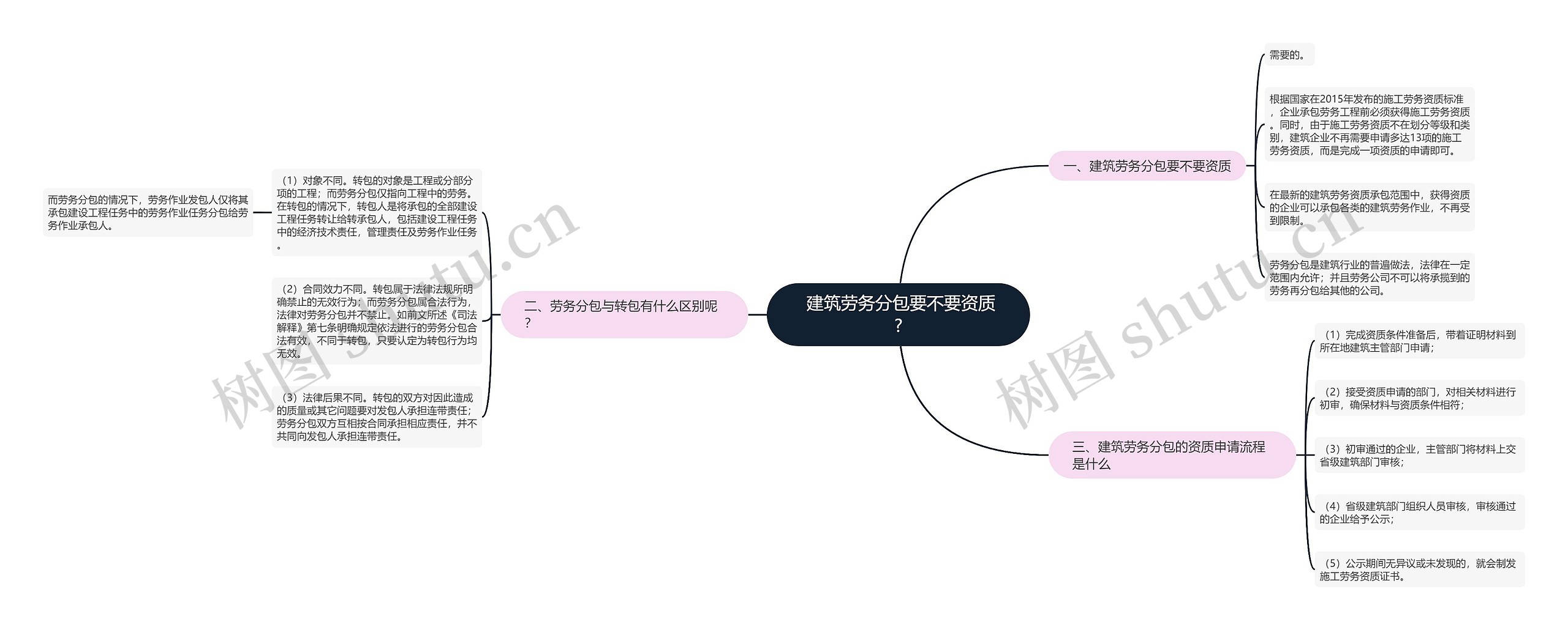  建筑劳务分包要不要资质?