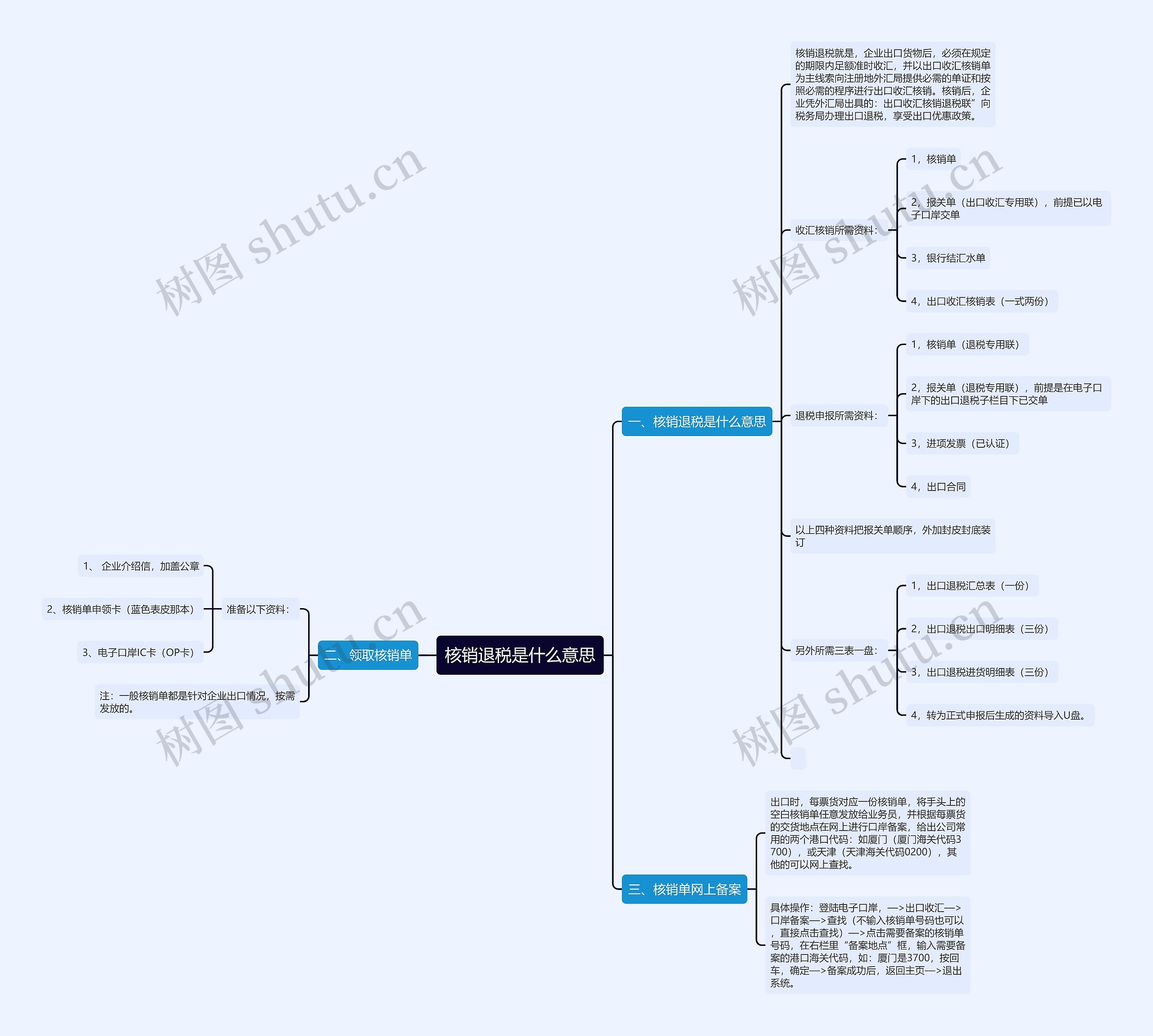 核销退税是什么意思思维导图