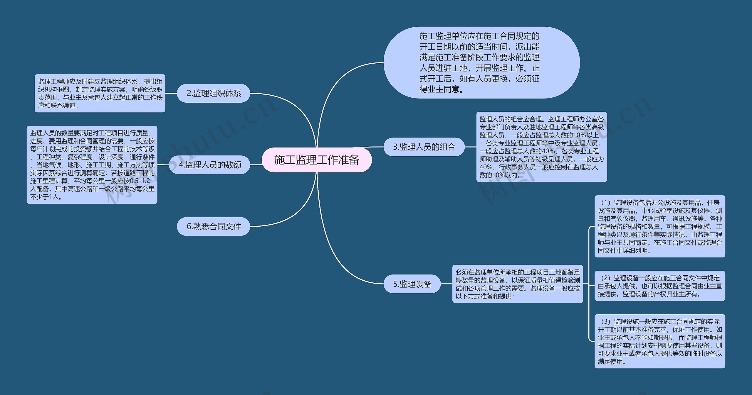 施工监理工作准备思维导图