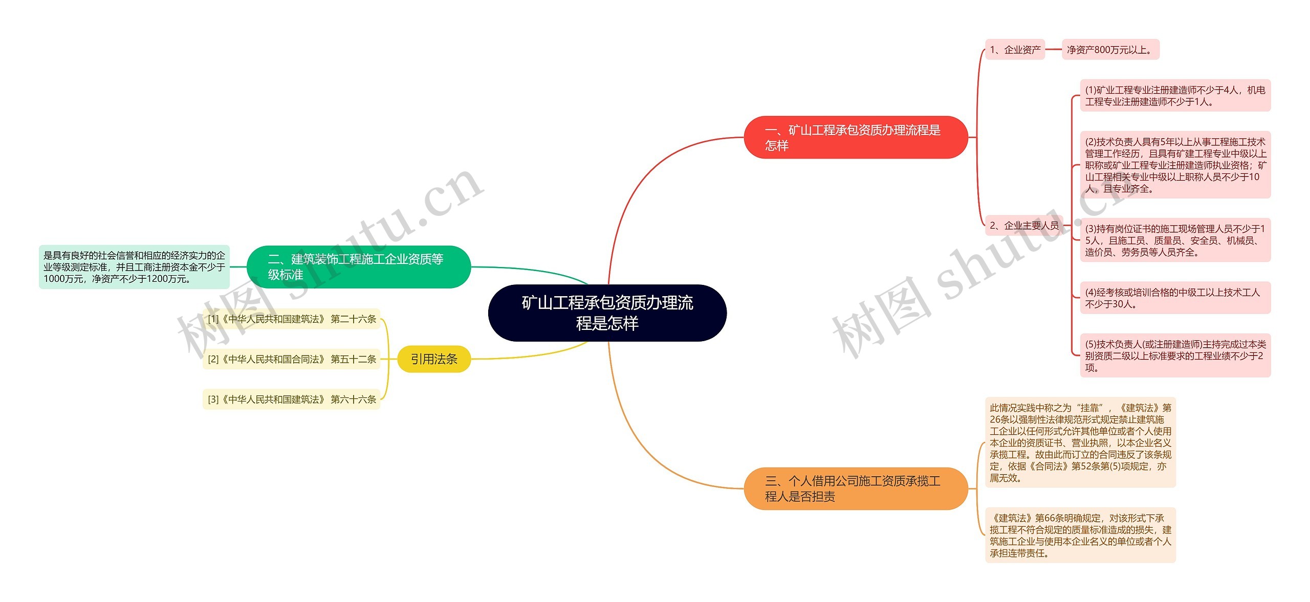 矿山工程承包资质办理流程是怎样