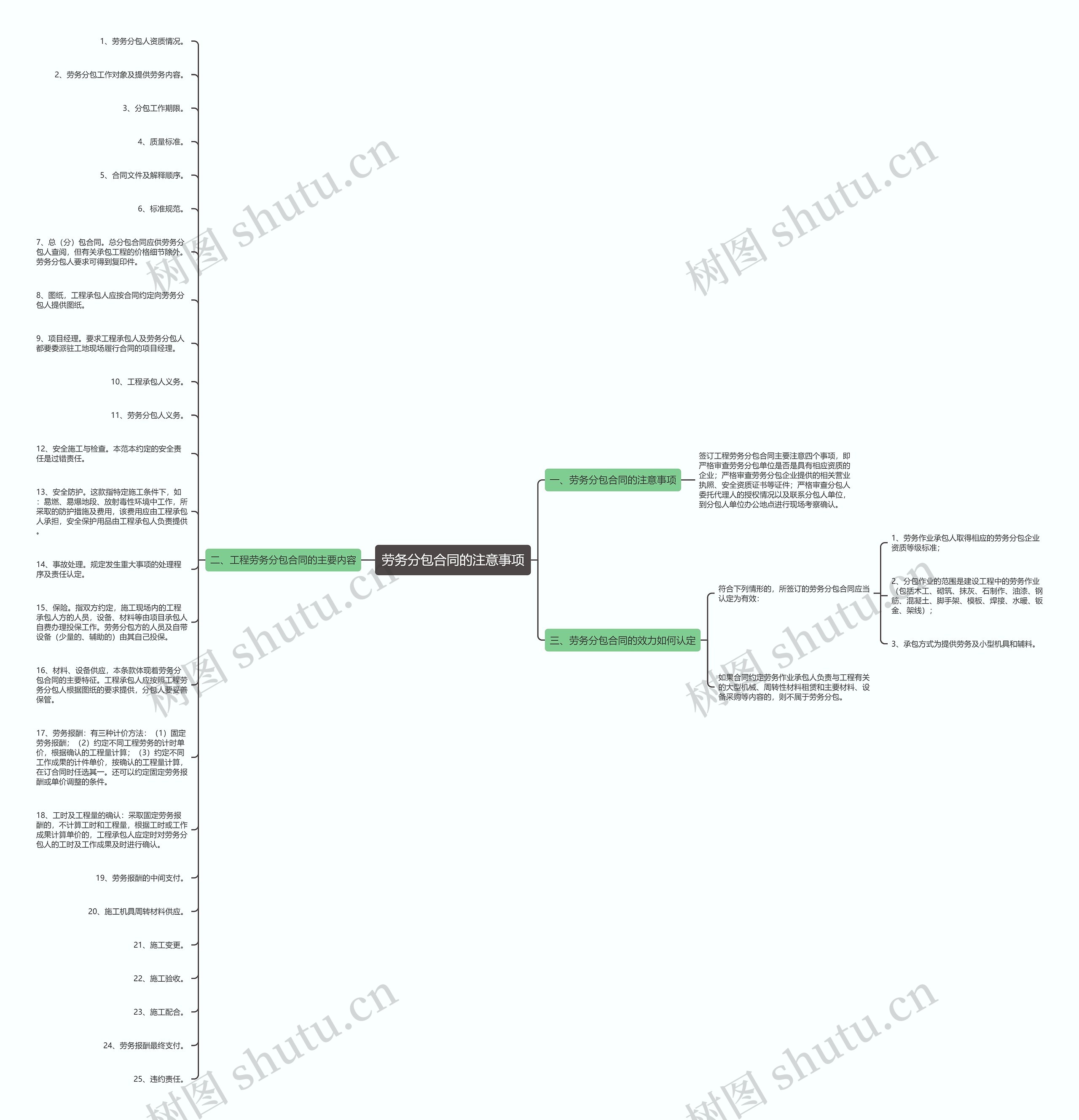 劳务分包合同的注意事项思维导图
