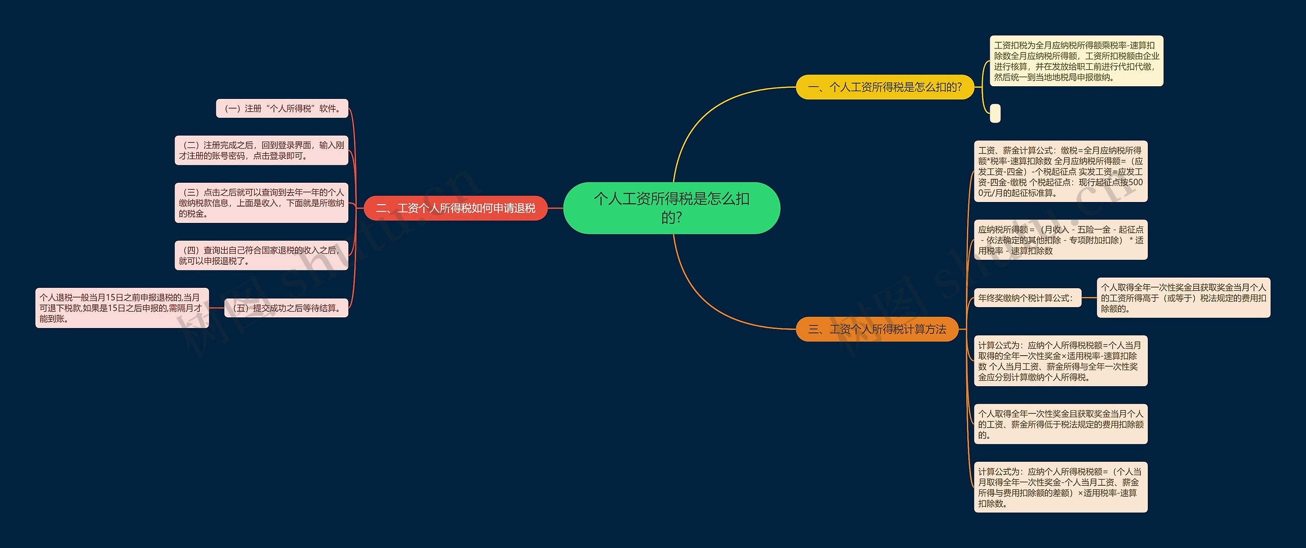 个人工资所得税是怎么扣的?思维导图