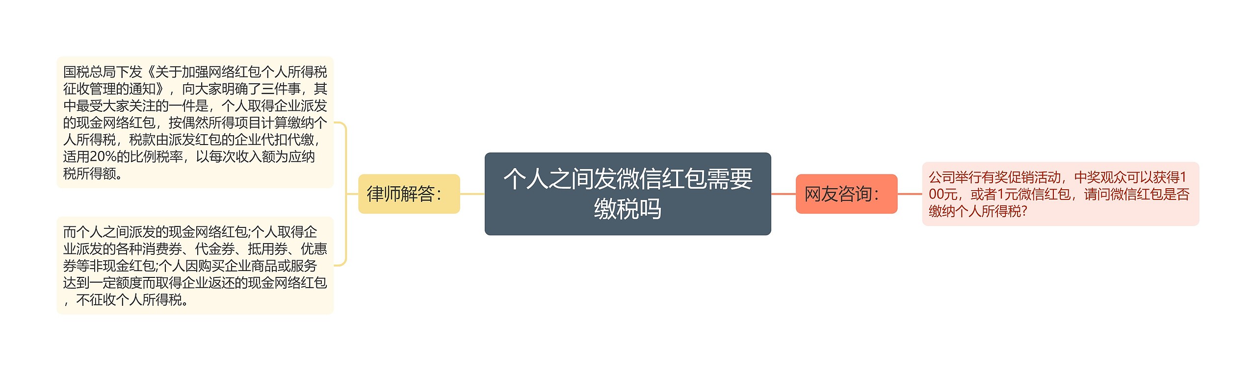 个人之间发微信红包需要缴税吗思维导图