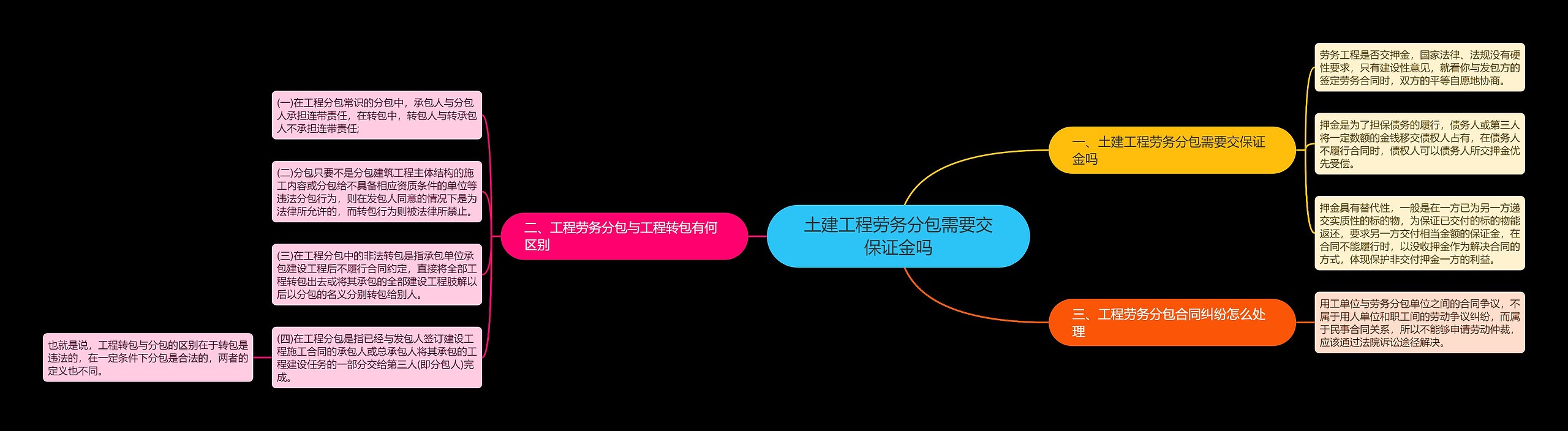 土建工程劳务分包需要交保证金吗思维导图