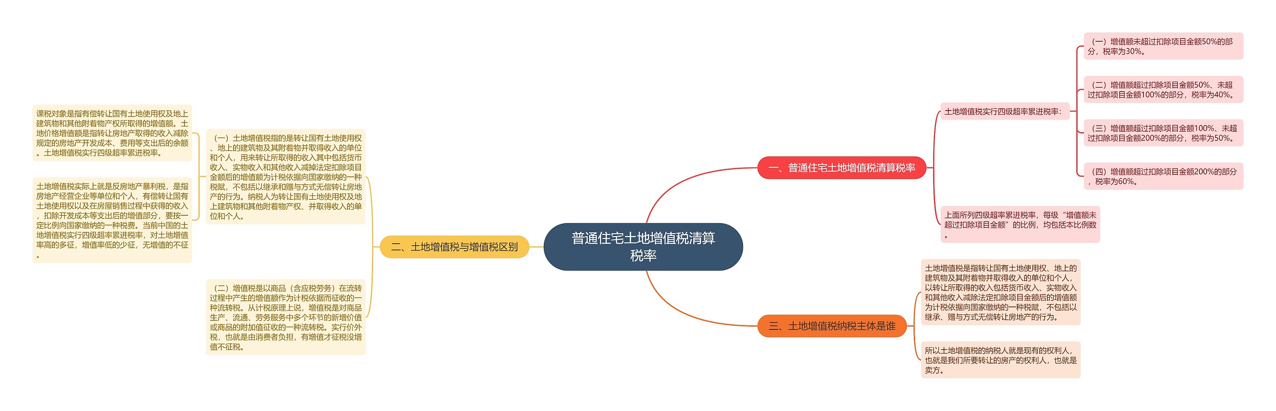 普通住宅土地增值税清算税率思维导图