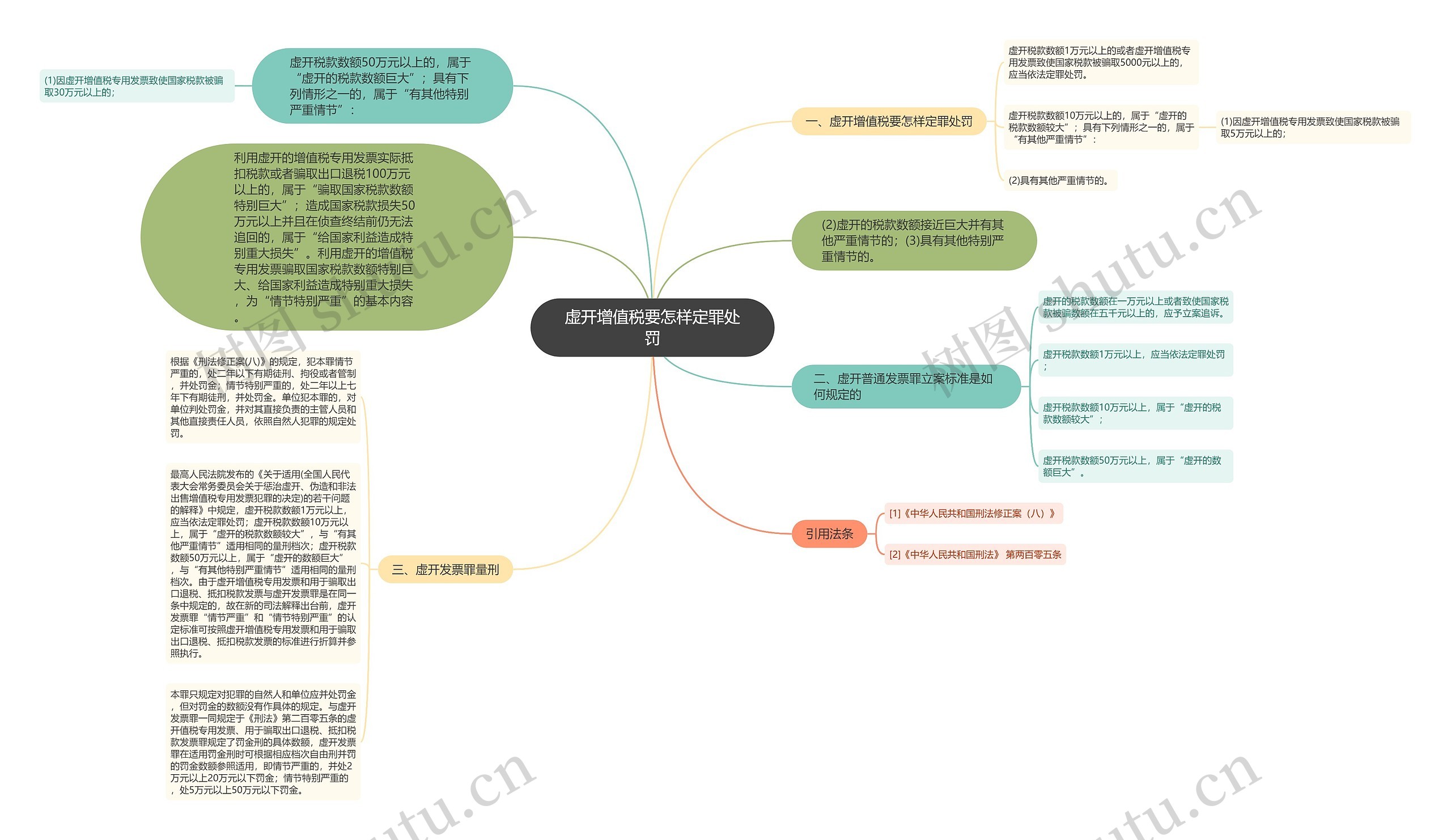 虚开增值税要怎样定罪处罚思维导图