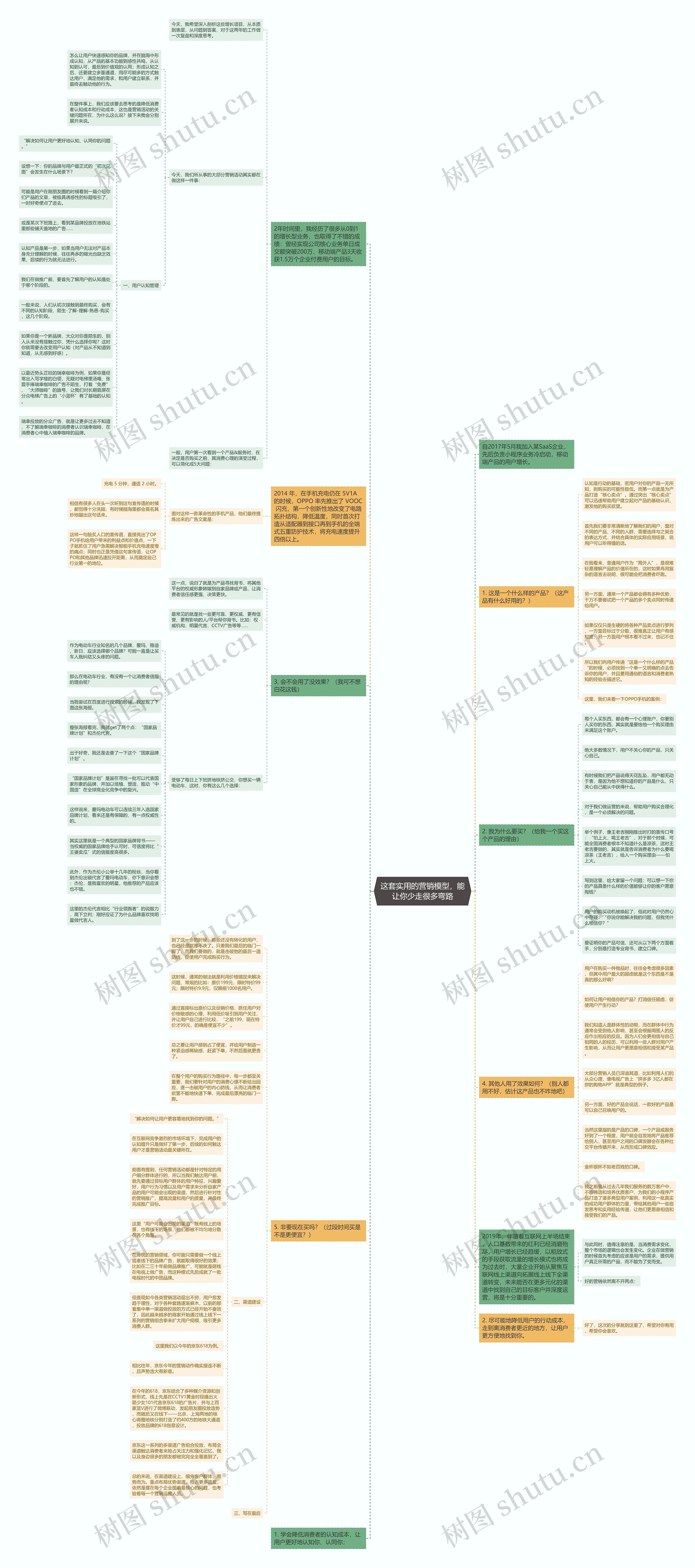 这套实用的营销模型，能让你少走很多弯路思维导图