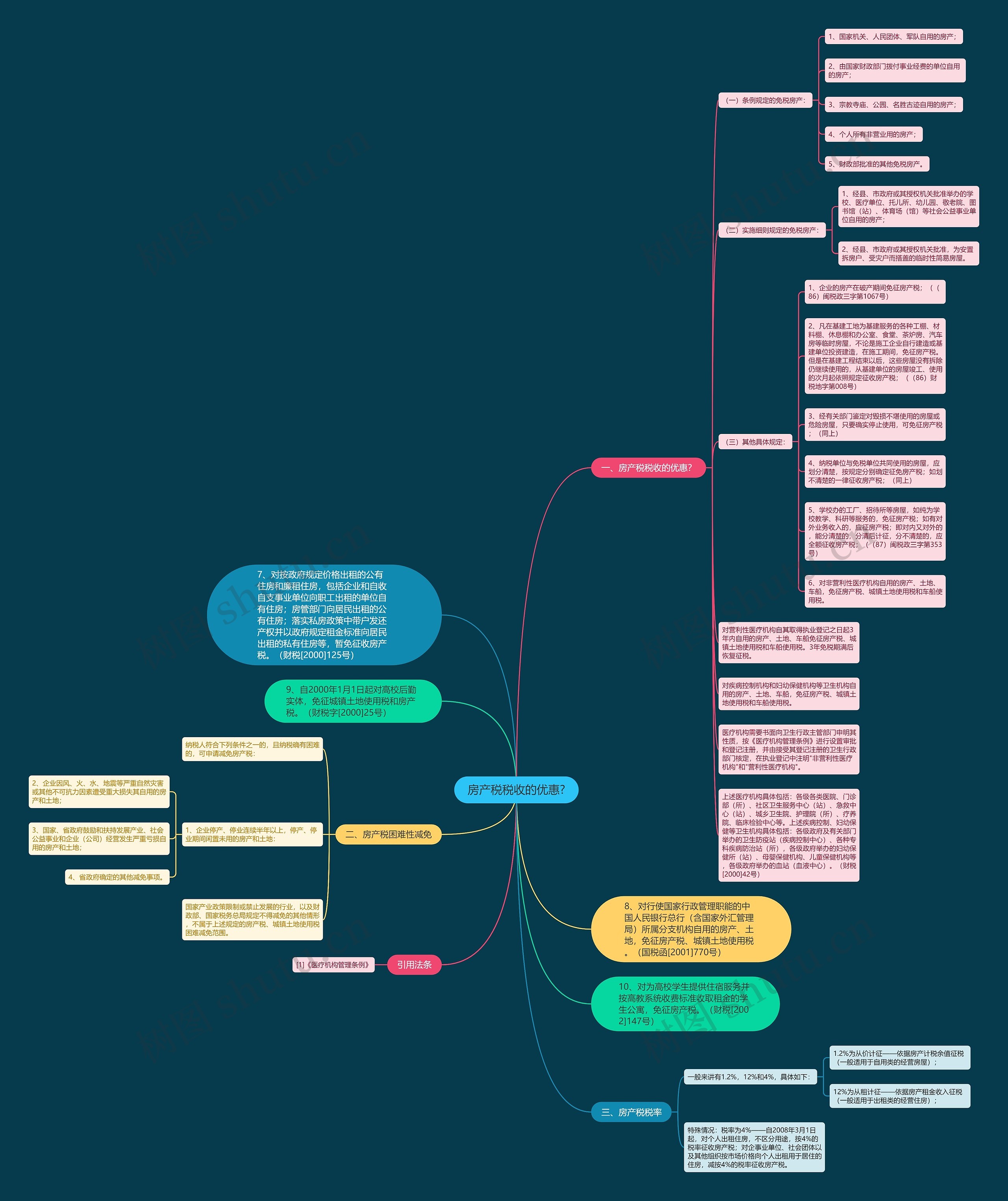 房产税税收的优惠?思维导图
