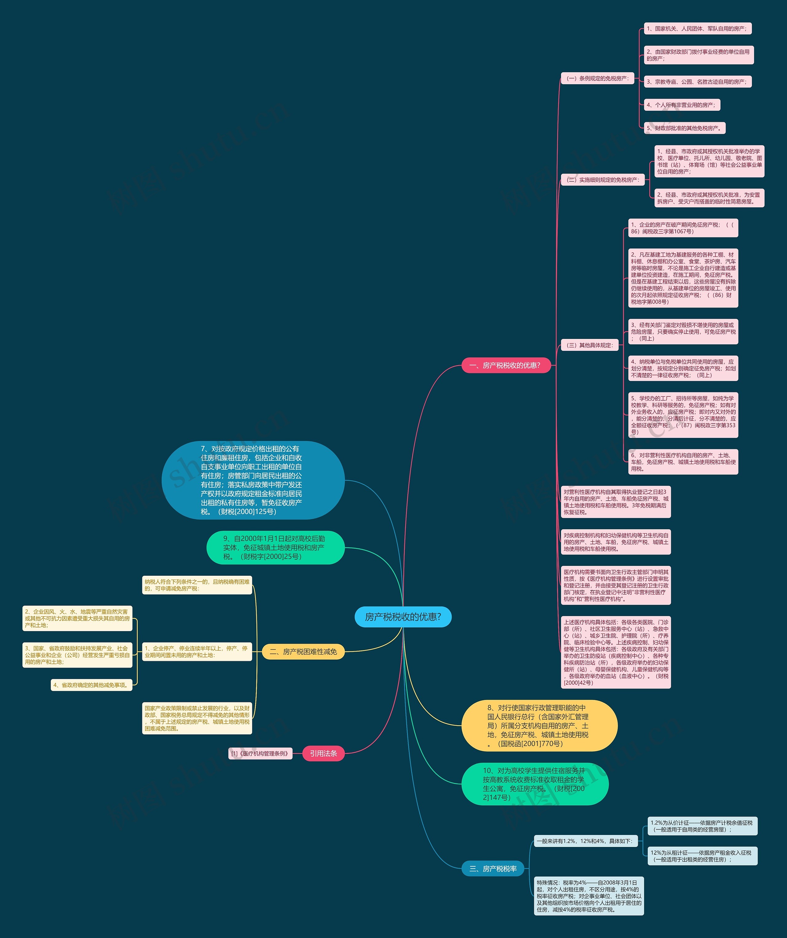 房产税税收的优惠? 房产税税收的优惠?