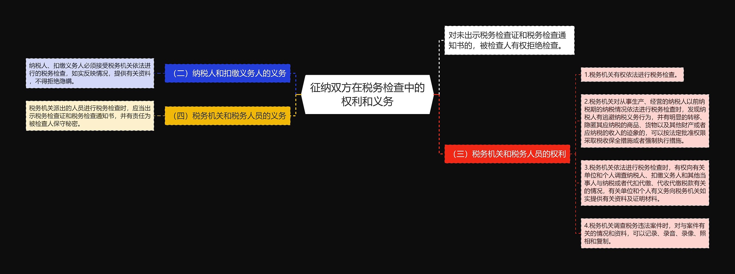 征纳双方在税务检查中的权利和义务思维导图