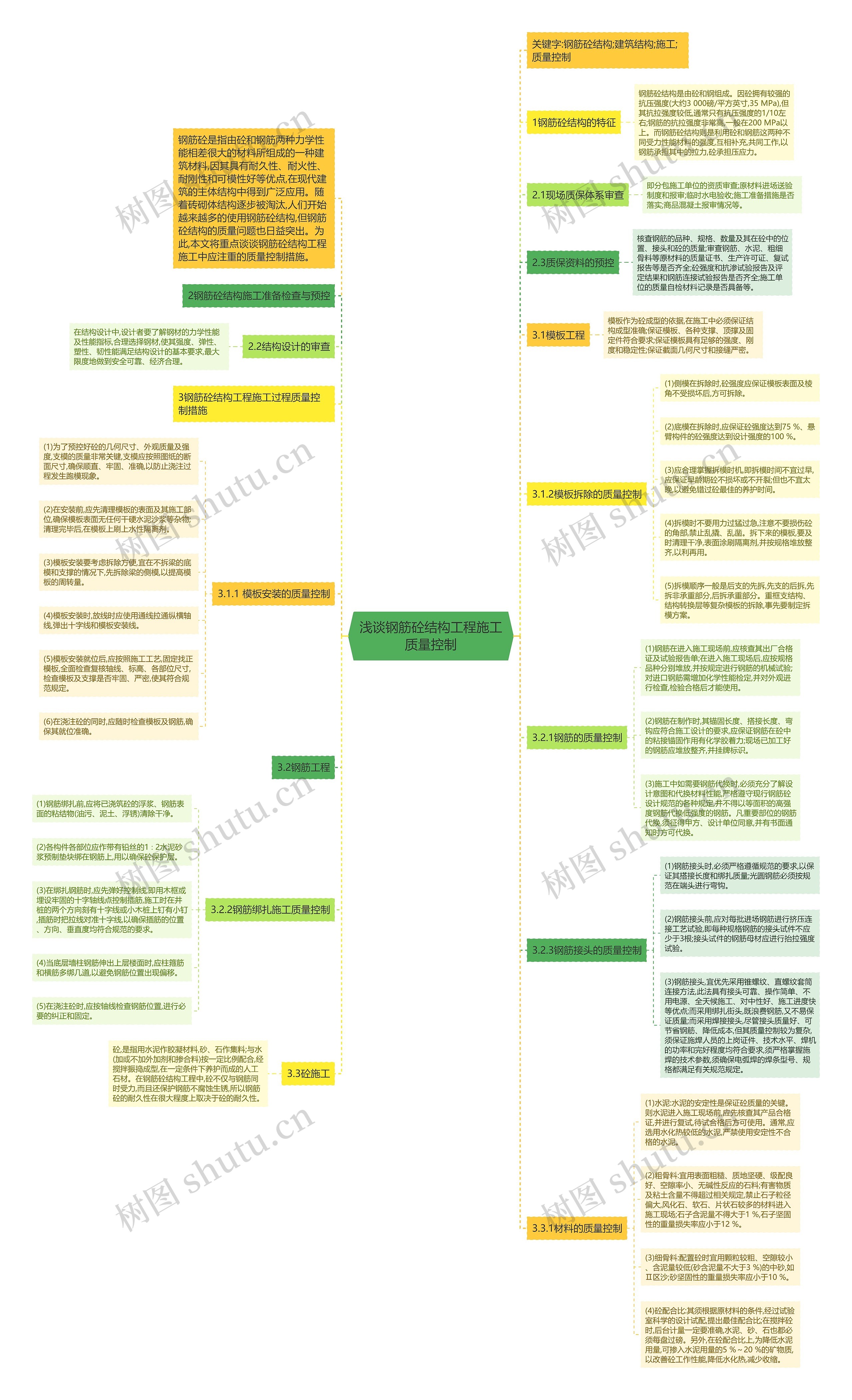 浅谈钢筋砼结构工程施工质量控制思维导图