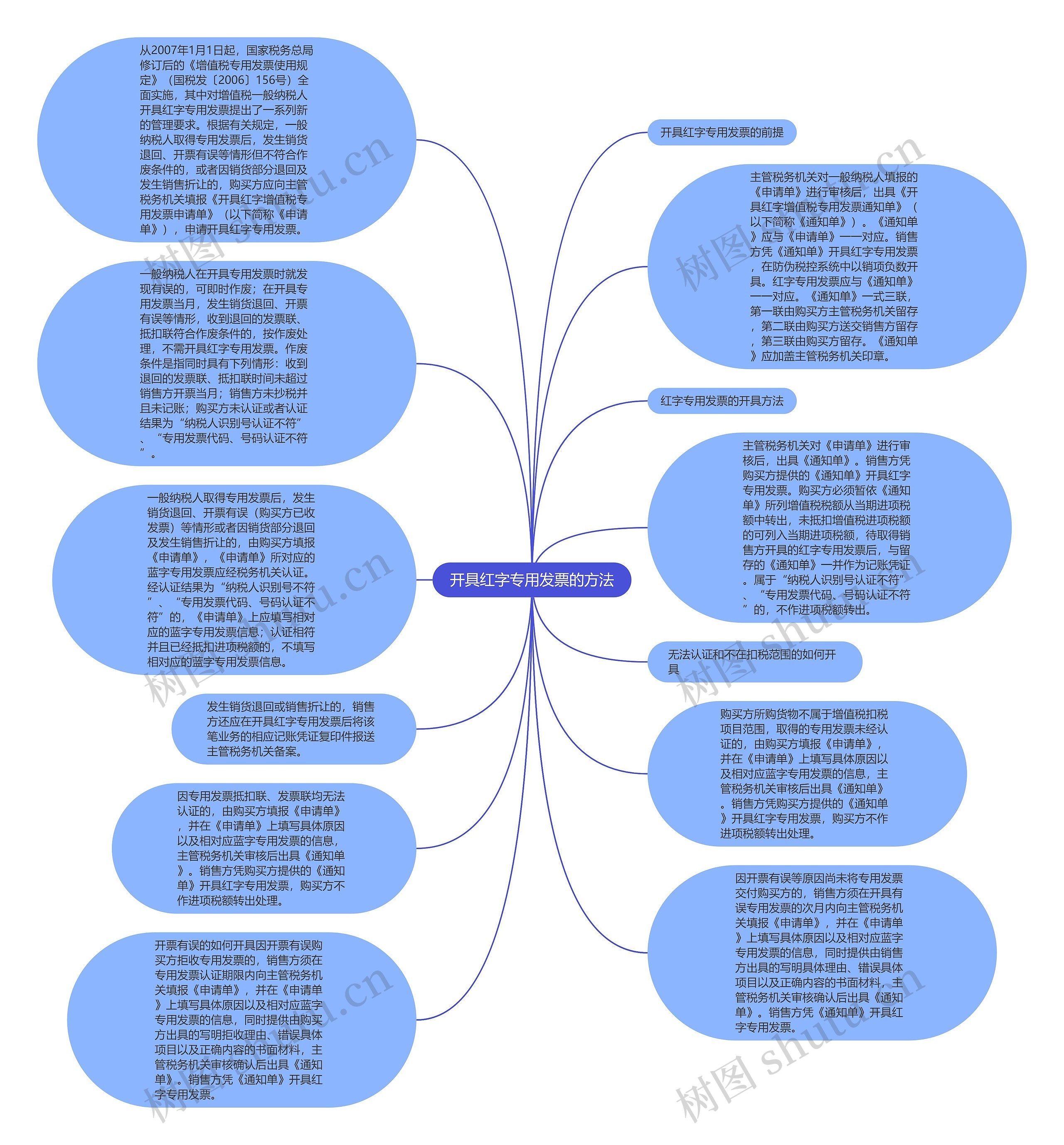 开具红字专用发票的方法思维导图