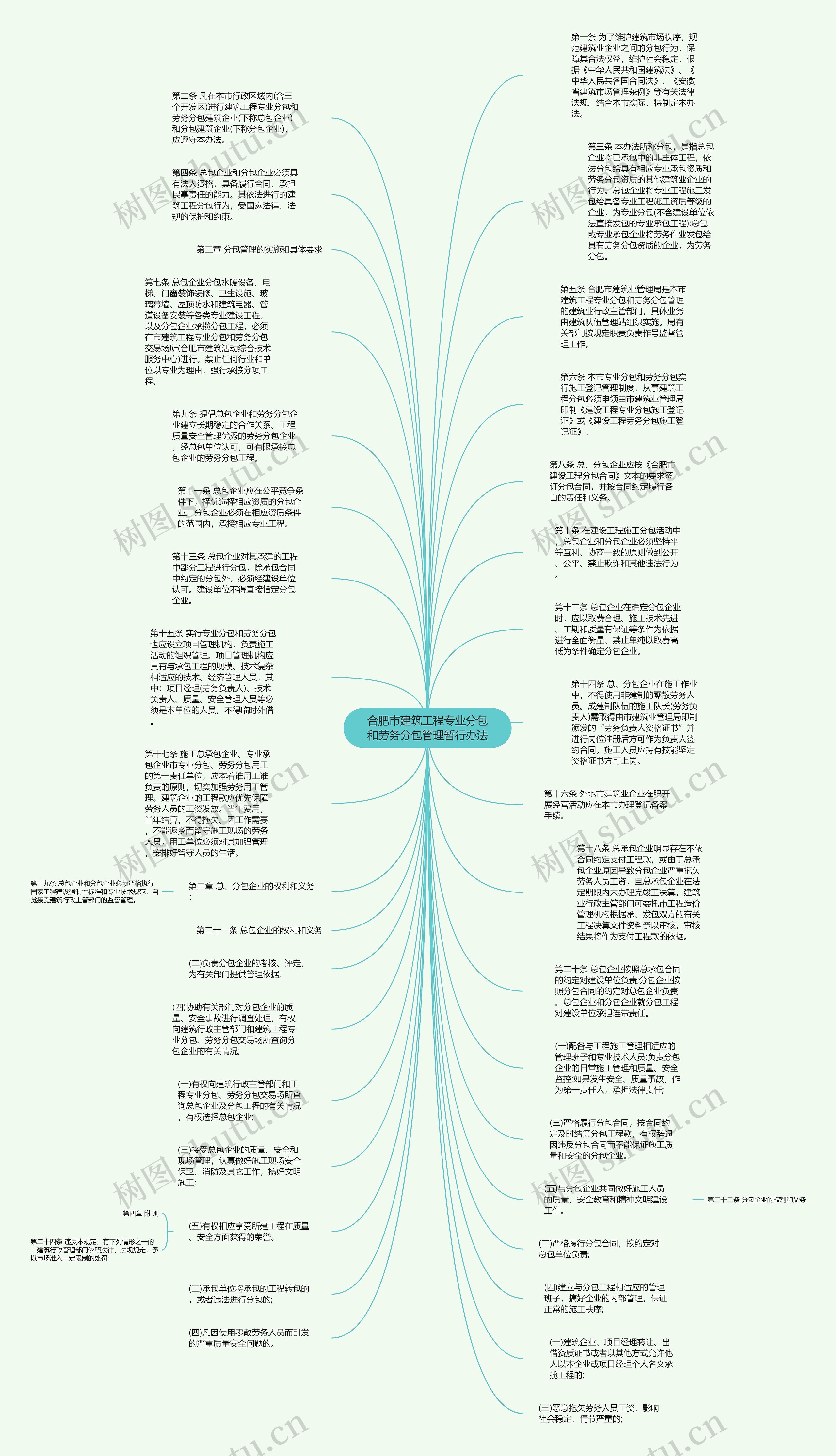合肥市建筑工程专业分包和劳务分包管理暂行办法思维导图