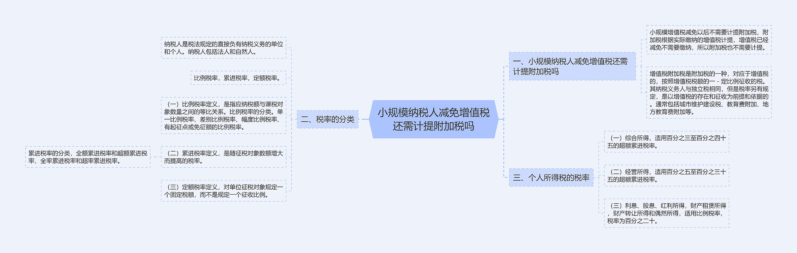 小规模纳税人减免增值税还需计提附加税吗思维导图