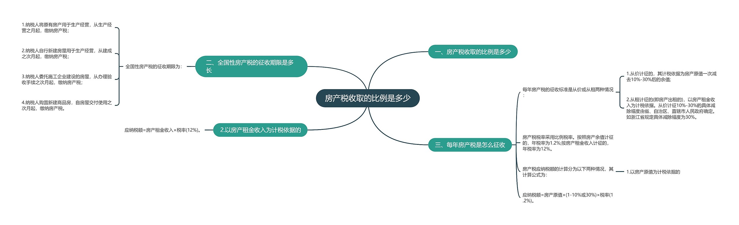 房产税收取的比例是多少思维导图