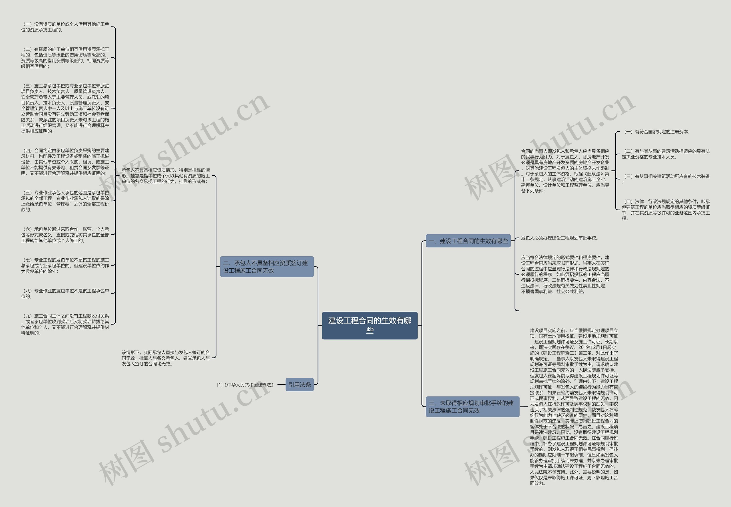建设工程合同的生效有哪些思维导图