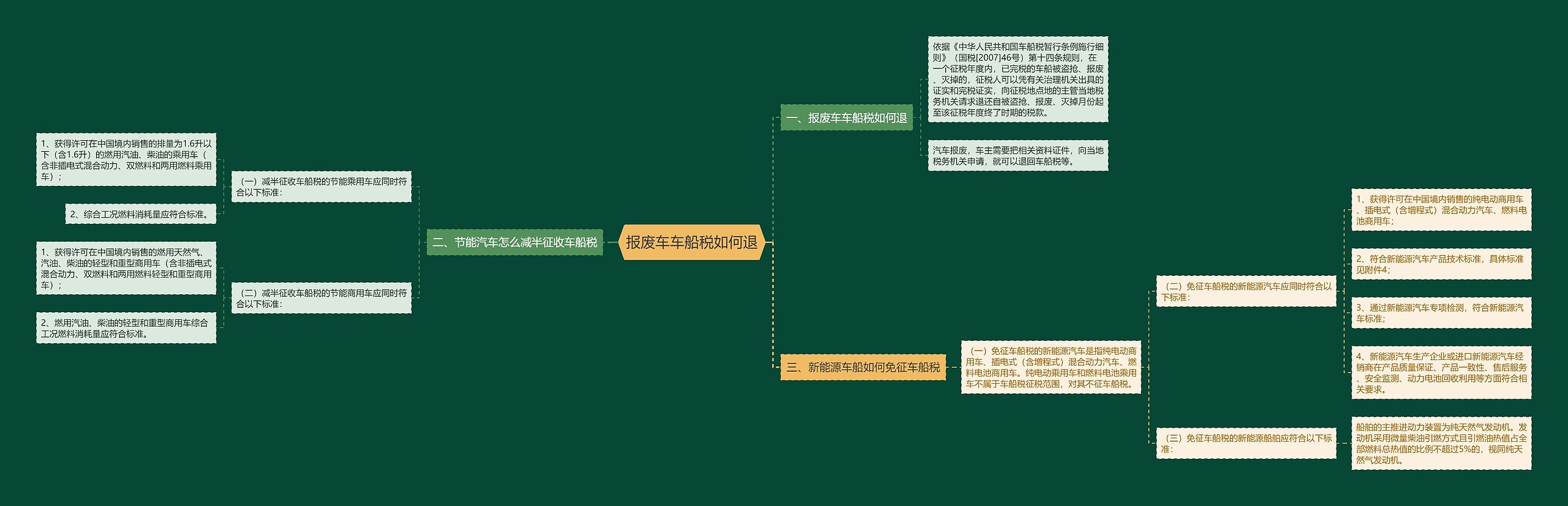 报废车车船税如何退思维导图