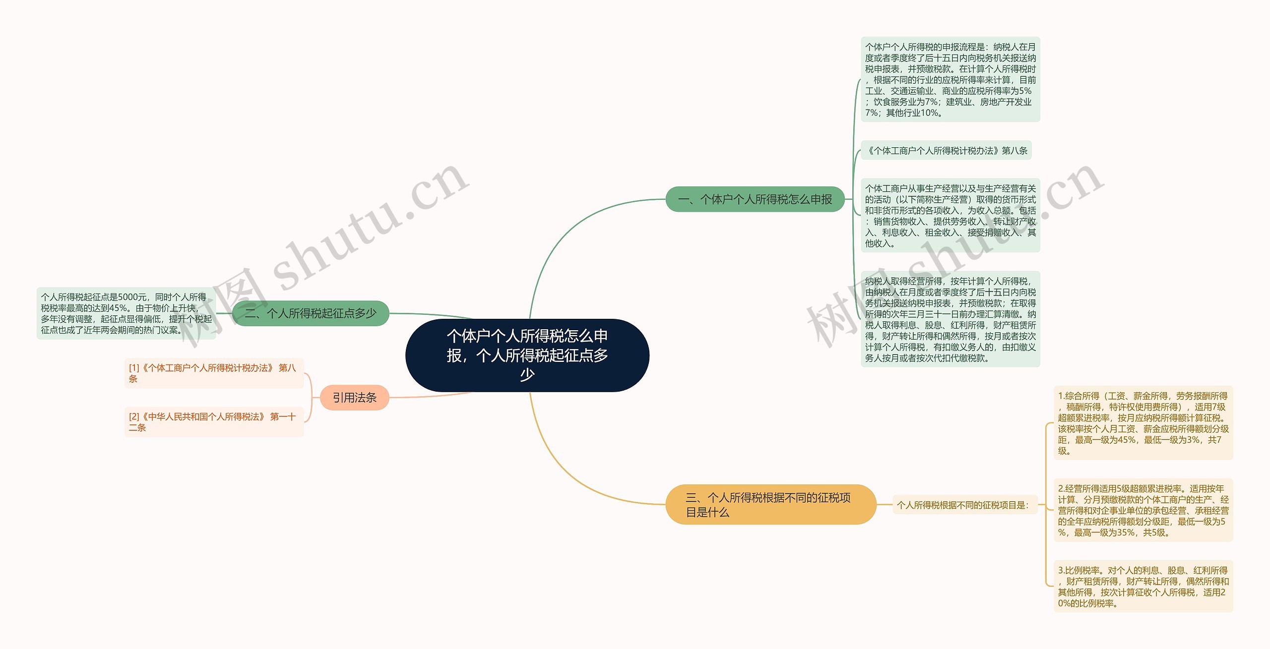 个体户个人所得税怎么申报，个人所得税起征点多少思维导图