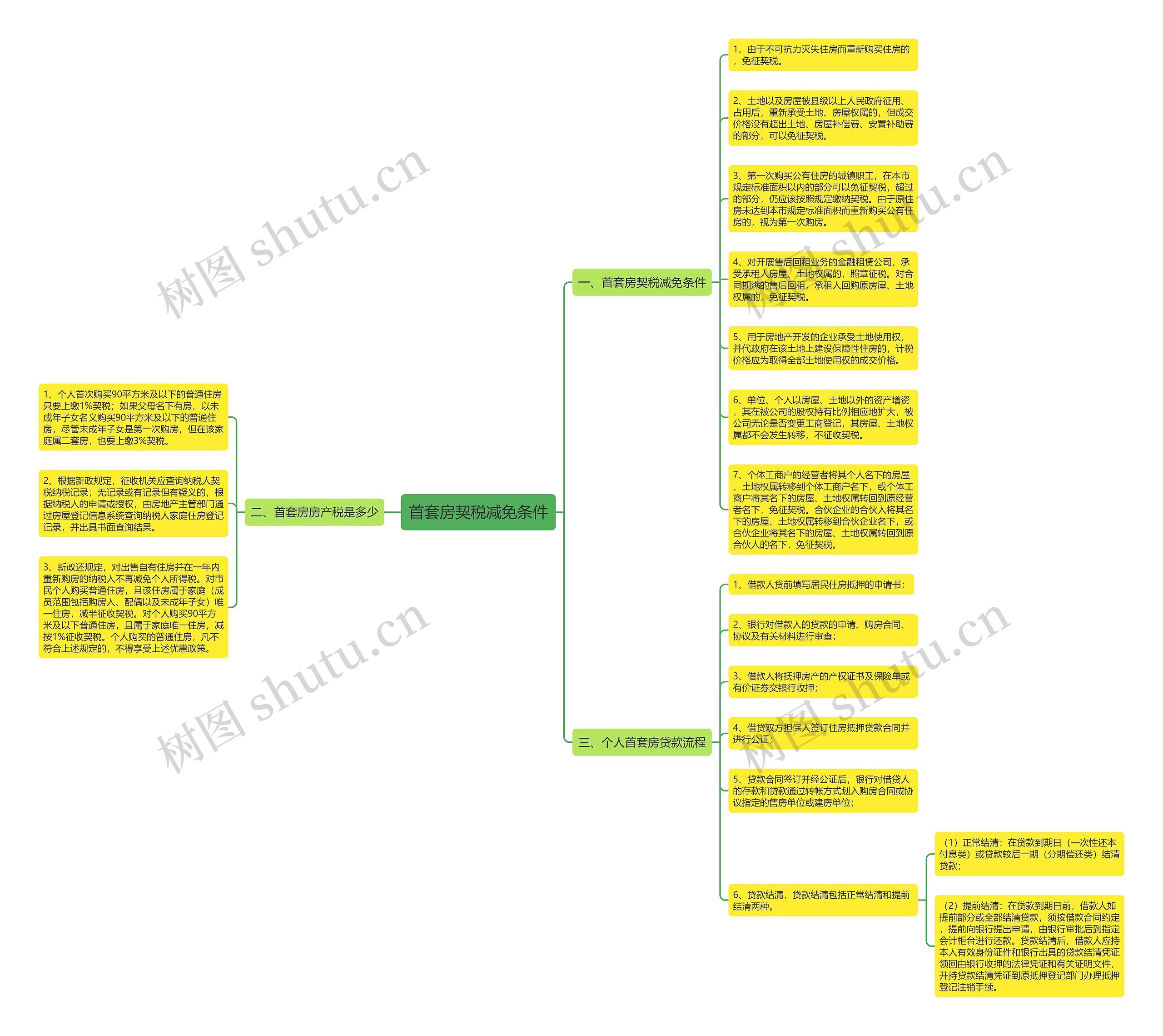 首套房契税减免条件思维导图