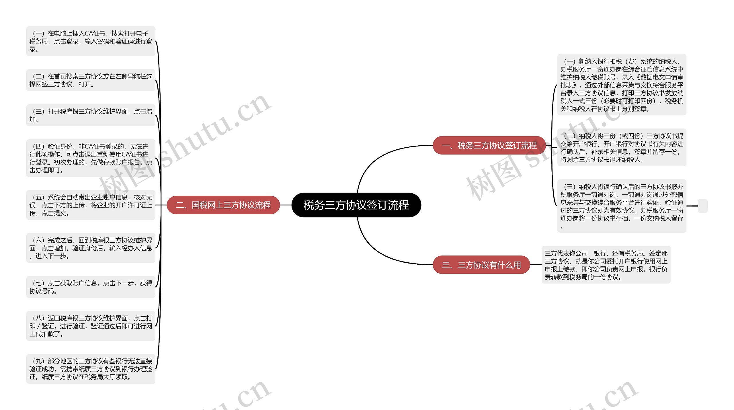 税务三方协议签订流程思维导图