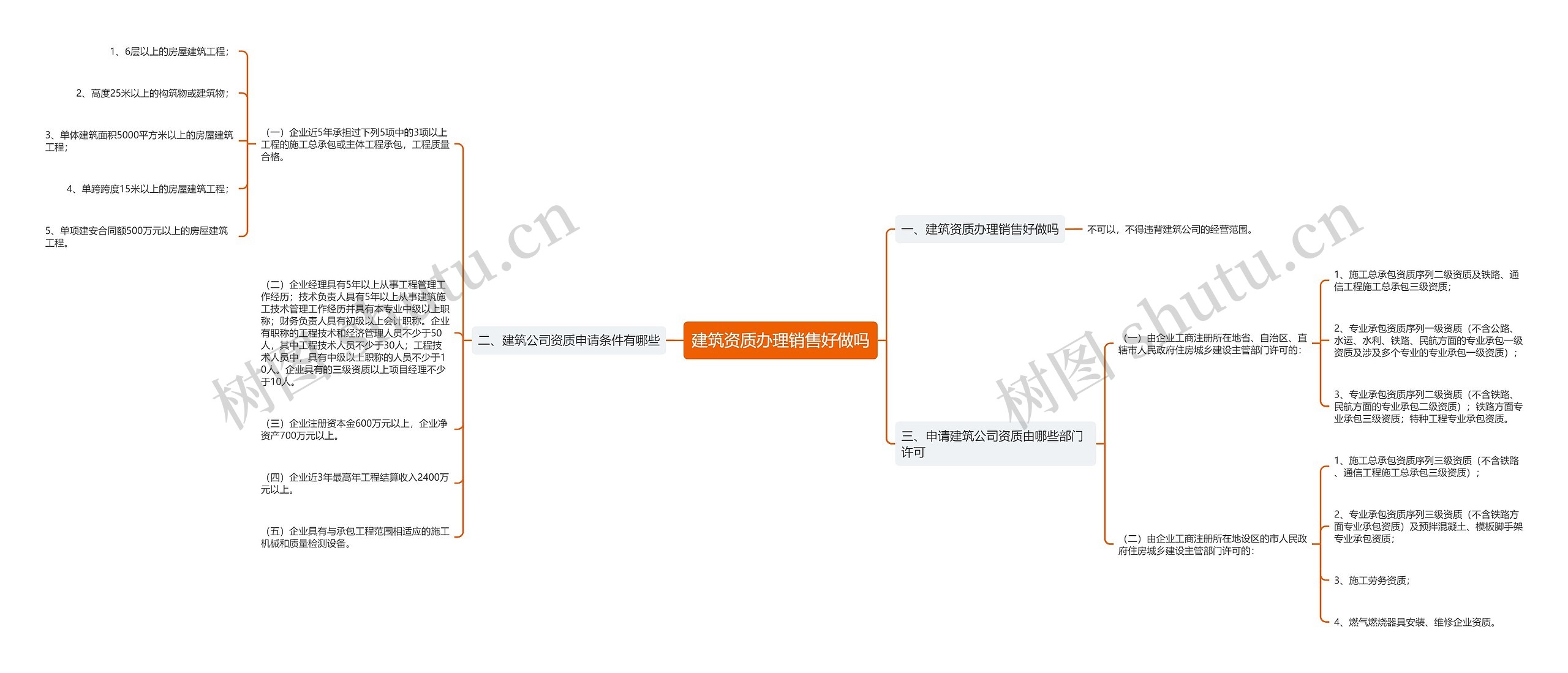 建筑资质办理销售好做吗思维导图