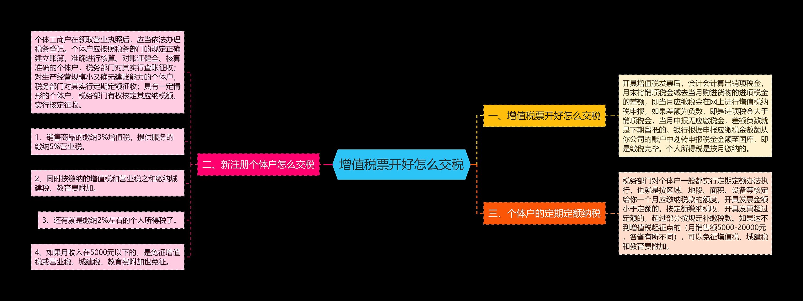 增值税票开好怎么交税思维导图