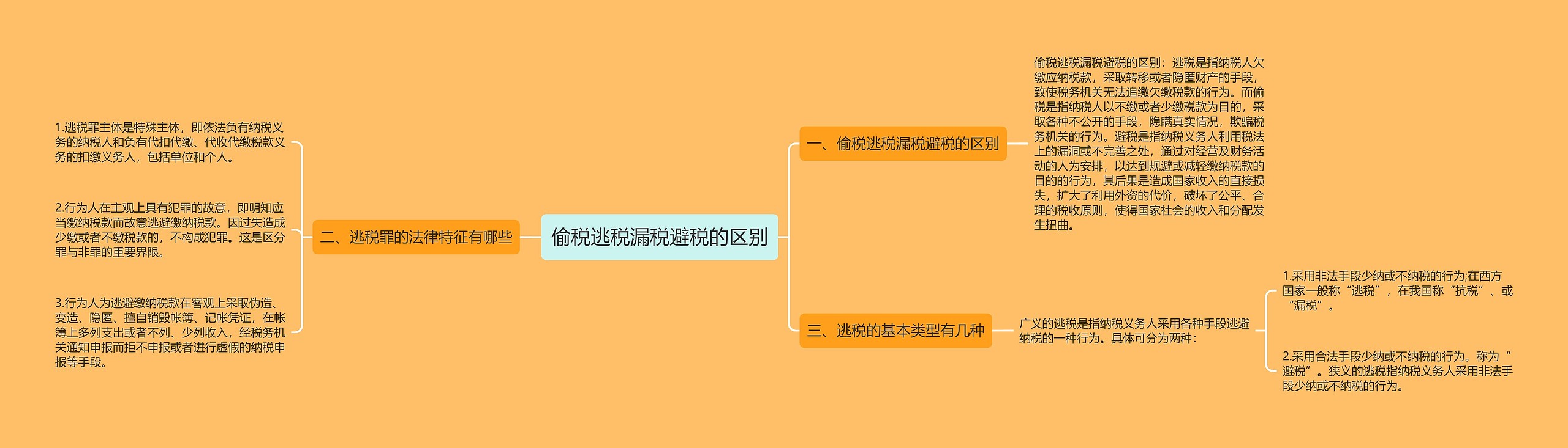 偷税逃税漏税避税的区别思维导图