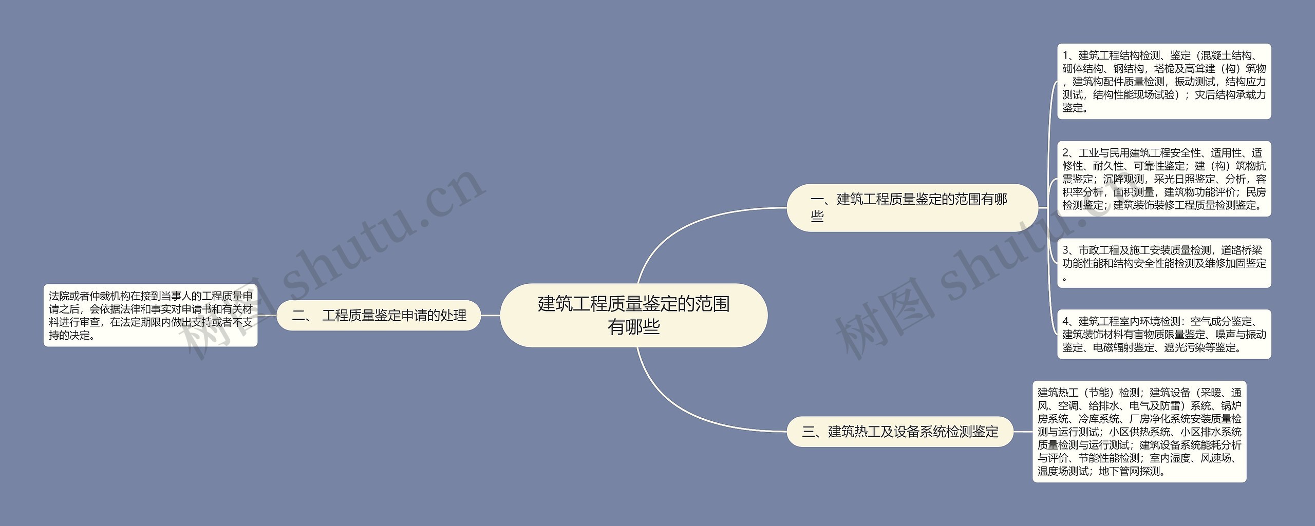 建筑工程质量鉴定的范围有哪些思维导图