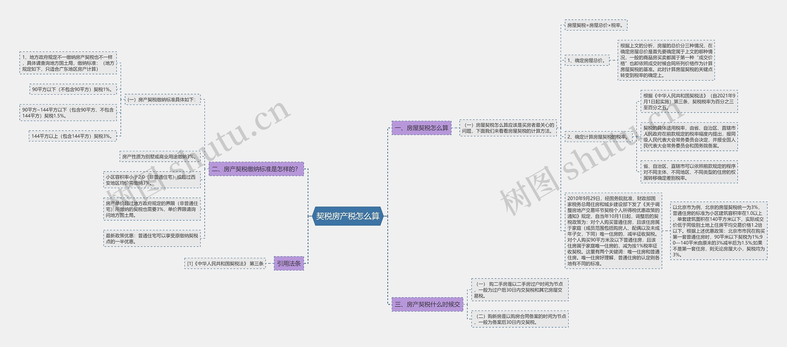 契税房产税怎么算 契税房产税怎么算