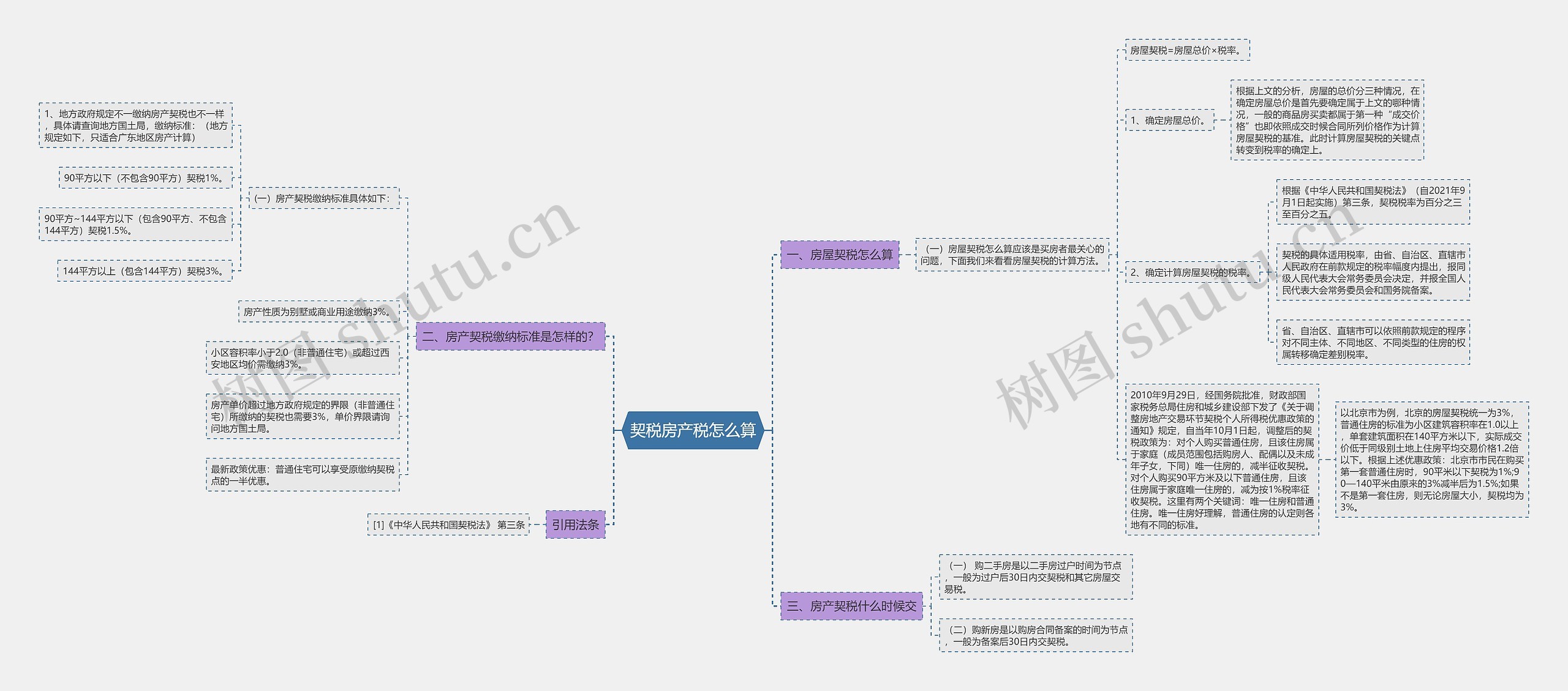 契税房产税怎么算思维导图