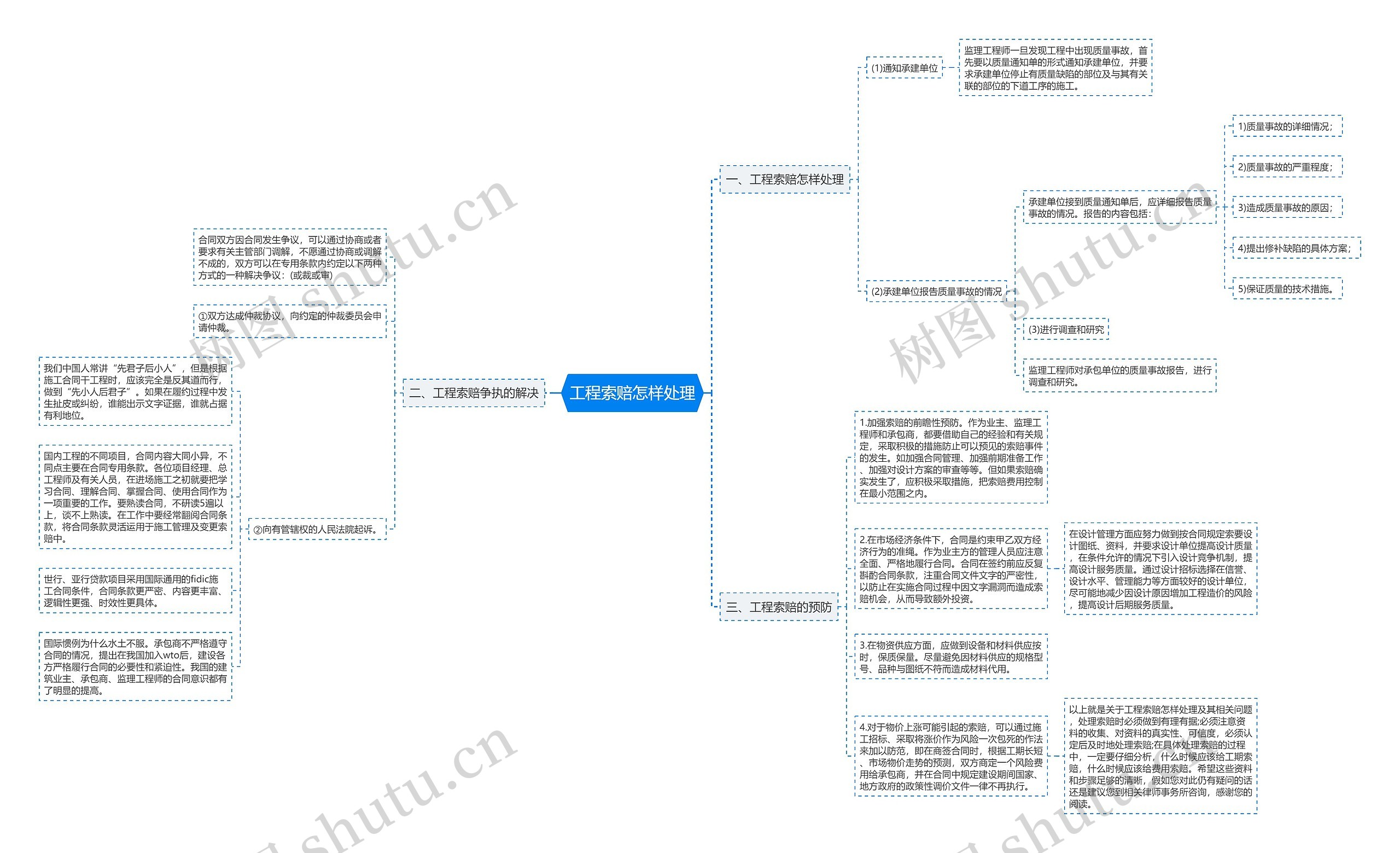 工程索赔怎样处理思维导图