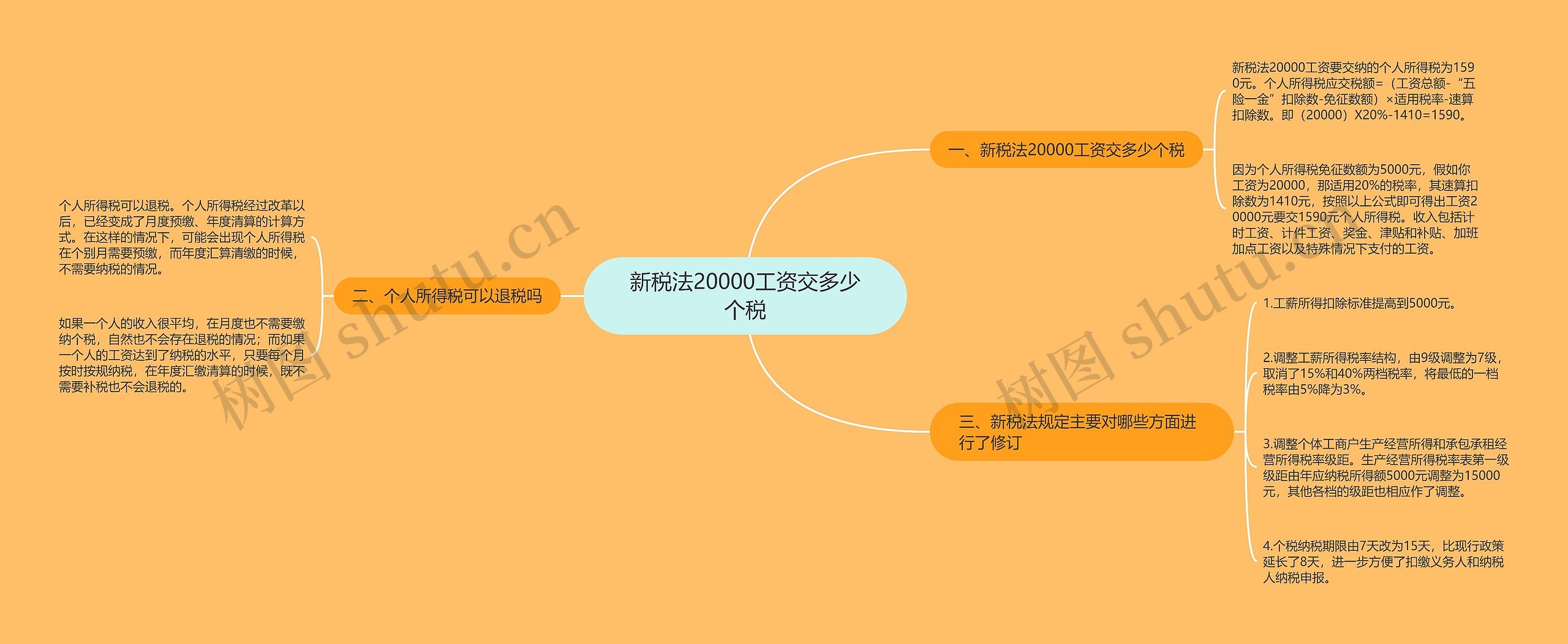 新税法20000工资交多少个税思维导图