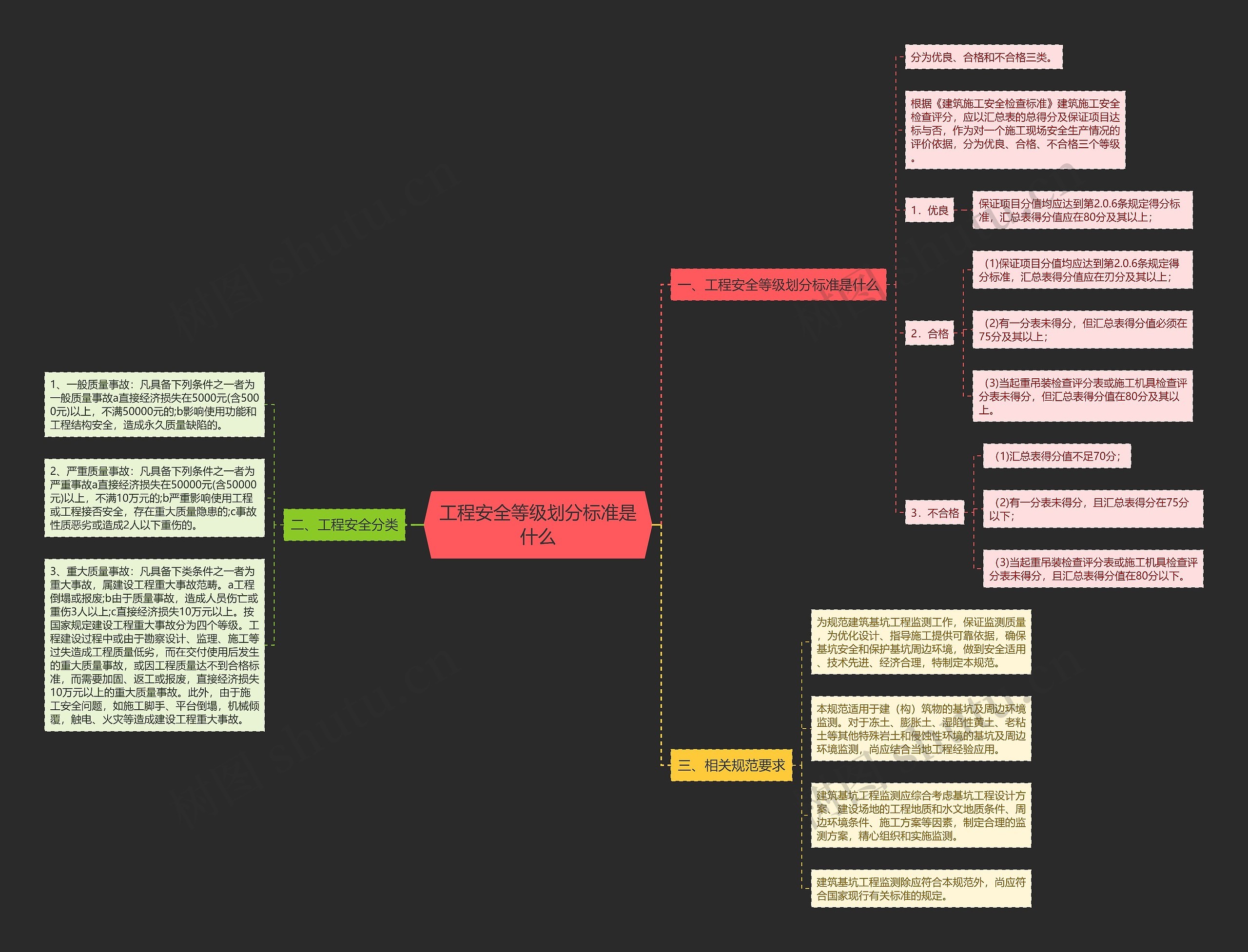 工程安全等级划分标准是什么思维导图