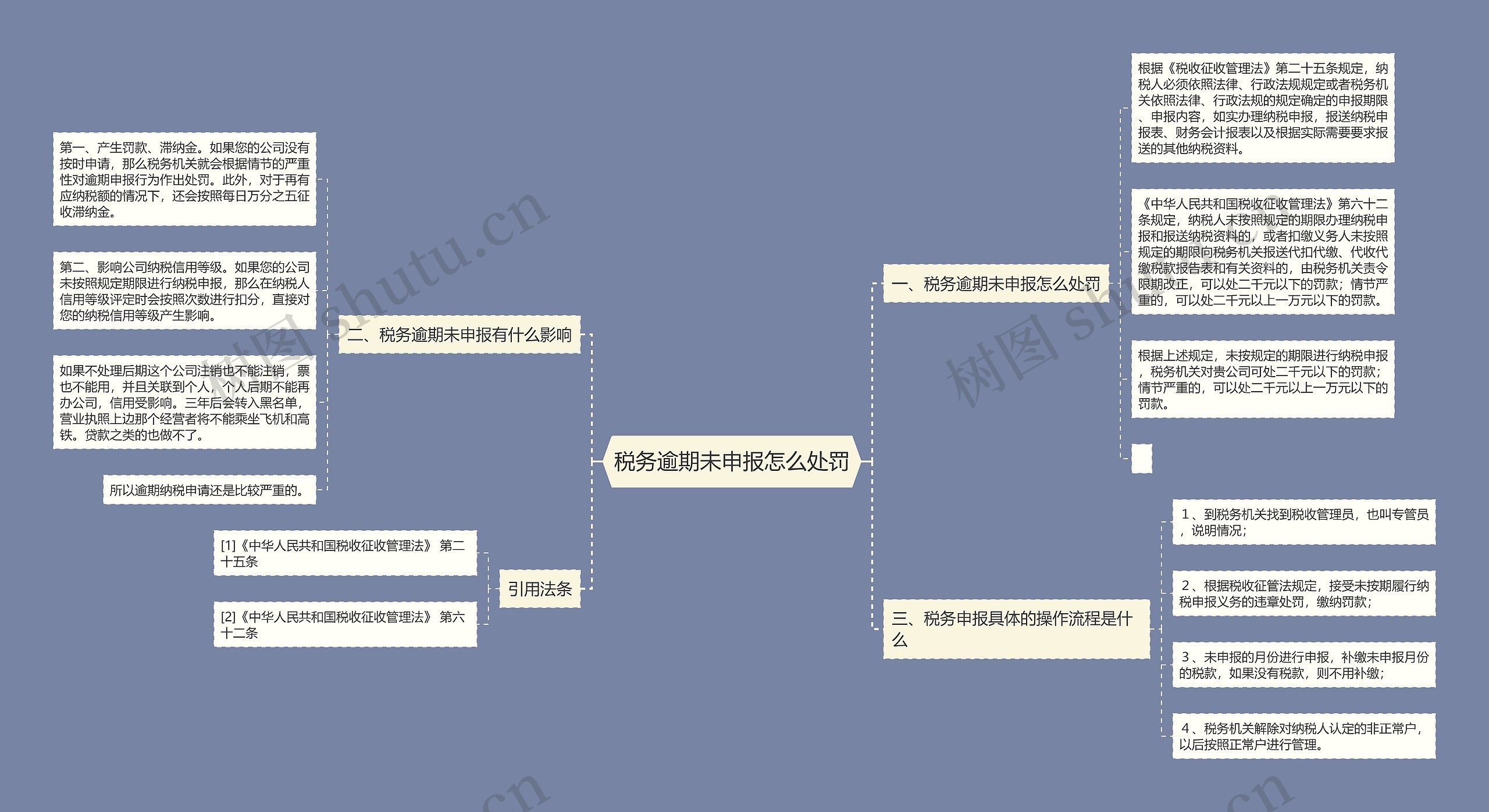 税务逾期未申报怎么处罚思维导图
